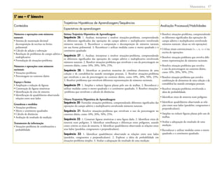  Matemática 17
5º ano – 4º bimestre
Conteúdos
Trajetórias Hipotéticas de Aprendizagem/Sequências
Avaliação Processual/Habilidades
Expectativas de aprendizagem
Números e operações com números
naturais
• Sistema de numeração decimal
decomposição de escritas na forma
polinomial
• Cálculo de adição e subtração
• Resolução de problemas do campo aditivo e
multiplicativo
• Formulação de situações-problema
Números e operações com números
racionais
• Situações-problema
• Porcentagem no contexto diário
Espaço e forma
• Ampliação e redução de figuras
• Construção de figuras simétricas
• Identificação de eixo de simetria
• Identificação de quadriláteros observando
relações entre seus lados
Grandezas e medidas
• Situações-problema
• Metro e centímetro quadrados
• Cálculo de distâncias
• Avaliação de resultado de medição
Tratamento da informação
• Situações-problema de combinatória e
probabilidade
Sétima Trajetória Hipotética de Aprendizagem
Sequência 26: 1. Analisar, interpretar e resolver situações-problema, compreendendo
os diferentes significados das operações do campo aditivo e multiplicativo envolvendo
números naturais. 2. Reconhecer a composição e decomposição de números naturais
em sua forma polinomial. 3. Reconhecer e utilizar medidas como o metro quadrado e o
centímetro quadrado.
Sequência 27: 1. Analisar, interpretar e resolver situações-problema, compreendendo
os diferentes significados das operações do campo aditivo e multiplicativo envolvendo
números naturais. 2. Resolver situações-problema que envolvam o uso da porcentagem no
contexto diário, como 10%, 20%, 50%, 25%.
Sequência 28: 1. Identificar as possíveis maneiras de combinar elementos de uma
coleção e de contabilizá-las usando estratégias pessoais. 2. Resolver situações-problema
que envolvam o uso da porcentagem no contexto diário, como 10%, 20%, 50%, 25%.
3. Resolver problemas que envolvem diferentes representações de números racionais.
Sequência 29: 1. Ampliar e reduzir figuras planas pelo uso de malhas. 2. Reconhecer e
utilizar medidas como o metro quadrado e o centímetro quadrado. 3. Resolver situações­
‑problema que envolvam o cálculo de distâncias.
Oitava Trajetória Hipotética de Aprendizagem
Sequência 30: Formular situações-problema, compreendendo diferentes significados das
operações do campo aditivo e multiplicativo envolvendo números naturais.
Sequência 31: Resolver situações-problema que envolvam o uso da porcentagem no
contexto diário, como 10%, 20%, 50%, 25%.
Sequência 32: 1. Construir figuras simétricas a uma figura dada. 2. Identificar eixos de
simetria num polígono. 3. Identificar semelhanças e diferenças entre polígonos, usando
como critério os eixos de simetria. 4. Identificar quadriláteros observando as relações entre
seus lados (paralelos, congruentes e perpendiculares).
Sequência 33: 1. Identificar quadriláteros observando as relações entre seus lados
(paralelos, congruentes e perpendiculares). 2. Explorar a ideia de probabilidade em
situações-problema simples. 3. Avaliar a adequação do resultado de uma medição.
• Resolver situações-problema, compreendendo
os diferentes significados das operações do
campo aditivo e multiplicativo envolvendo
números naturais. (duas ou três operações).
• Utilizar sinais convencionais (+, -, x, : e =) na
escrita de operações.
• Resolver situação-problema que envolva dife-
rentes representações de números racionais.
• Resolver situação-problema que envolva
o uso da porcentagem no contexto diário,
como 10%, 20%, 50%, 25%.
• Resolver situação-problema que envolva
combinação de elementos de uma coleção e de
contabilizá-las usando estratégias pessoais.
• Resolver situação-problema envolvendo a
ideia de probabilidade.
• Identificar eixos de simetria num polígono.
• Identificar quadriláteros observando as rela-
ções entre seus lados (paralelos, congruentes e
perpendiculares).
• Ampliar ou reduzir figuras planas pelo uso de
malhas.
• Avaliar a adequação do resultado de uma
medição.
• Reconhecer e utilizar medidas como o metro
quadrado e o centímetro quadrado.
 