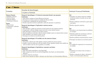 Matriz de Avaliação Processual18
6º ano – 1º bimestre
Conteúdos
Situações de Aprendizagem
Avaliação Processual/Habilidades
Competência/habilidade
Números Naturais
• Múltiplos e divisores
• Números Primos
• Operações Básicas
• Introdução às Potências
Frações
• Representação
• Comparação e ordenação
• Operações
Situação de Aprendizagem 1: O sistema de numeração decimal e suas operações
Habilidades
1. Saber efetuar contagens em bases diferentes da decimal.
2. Decompor um número natural nas unidades das diversas ordens.
3. Compreender os significados das operações básicas.
4. Resolver expressões numéricas respeitando a ordem das operações e os parênteses.
Situação de Aprendizagem 2: Explorando os números naturais
Habilidades
1. Saber identificar o padrão de crescimento ou decrescimento de uma sequência numérica.
2. Compreender a ideia de múltiplo comum entre dois ou mais números naturais.
3. Saber determinar os divisores de um número natural.
4. Resolver problemas envolvendo a ideia de mínimo múltiplo comum ou máximo divisor comum.
5. Saber identificar se um número é primo ou não.
6. Decompor um número em seus fatores primos.
Situação de Aprendizagem 3: Na medida certa: dos números às frações
Habilidades
1. Desenvolver a ideia de que medir significa comparar grandezas de mesma natureza.
2. Ampliar a noção de número por meio de situações em que a grandeza tomada como unidade não
cabe um número exato de vezes na grandeza a ser medida.
Situação de Aprendizagem 4: Equivalências e operações com frações
Habilidades
1. Saber obter frações equivalentes a uma fração dada.
2. Saber comparar por meio de um sinal de desigualdade, duas frações com denominadores
diferentes.
3. Calcular a fração de um número.
4. Saber efetuar operações de adição e subtração entre duas frações com denominadores diferentes.
SA1
• Decompor um número natural nas unidades
das diversas ordens, de acordo com seu valor
posicional.
• Resolver problemas envolvendo as quatro opera-
ções básicas.
• Resolver expressões numéricas.
SA2
• Reconhecer o uso da potenciação em problemas
de contagem.
• Identificar padrões de crescimento ou decresci-
mento de uma sequência numérica.
• Resolver problemas envolvendo divisor comum.
• Decompor um número em seus fatores primos.
SA3
• Ler medidas de comprimento em instrumentos
de medidas.
SA4
• Transformar um número misto em fração (e
vice-versa).
• Realizar as operações de adição e subtração de
frações, com denominadores diferentes.
 