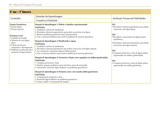 Matriz de Avaliação Processual20
6º ano – 3º bimestre
Conteúdos
Situações de Aprendizagem
Avaliação Processual/Habilidades
Competência/habilidade
Formas Geométricas
• Formas planas
• Formas espaciais
Perímetro e área
• Unidades de medida
• Perímetro de uma figura
plana
• Cálculo de área por
composição e decomposição
• Problemas envolvendo área e
perímetro de figuras planas
Situação de Aprendizagem 1: Definir e classificar experimentando
Habilidades
1. Estabelecer critérios de classificação.
2. Reconhecer elementos geométricos que podem caracterizar uma figura.
3. Resolver problemas geométricos pela experimentação.
4. Usar o raciocínio dedutivo para resolver problemas de natureza geométrica.
Situação de Aprendizagem 2: Planificando o espaço
Habilidades
1. Estabelecer critérios de classificação.
2. Reconhecer elementos geométricos que podem caracterizar uma figura espacial.
3. Ler, interpretar e representar figuras tridimensionais.
4. Usar o raciocínio dedutivo para resolver problemas de natureza geométrica.
Situação de Aprendizagem 3: Geometria e frações com o geoplano ou malhas quadriculadas
Habilidades
1. Comparar perímetros e áreas.
2. Resolver situação-problema a partir da leitura atenta do enunciado.
3. Desenvolver raciocínio lógico-dedutivo em problemas geométricos.
Situação de Aprendizagem 4: Perímetro, área e arte usando malhas geométricas
Habilidades
1. Comparação de perímetros e áreas.
2. Raciocínio lógico-dedutivo em problemas geométricos.
3. Leitura, análise e interpretação de imagens.
SA1
• Reconhecer elementos geométricos que podem
caracterizar uma figura plana.
SA2
• Reconhecer características de figuras planas
semelhantes.
• Reconhecer elementos geométricos que podem
caracterizar uma figura espacial.
SA3
• Comparar perímetros e áreas de figuras planas
representadas em malhas quadriculadas.
SA4
• Comparar perímetros e áreas de figuras planas
representadas em malhas geométricas.
 