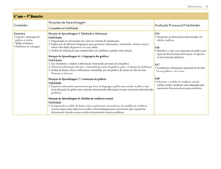  Matemática 21
6º ano – 4º bimestre
Conteúdos
Situações de Aprendizagem
Avaliação Processual/Habilidades
Competência/habilidade
Estatística
• Leitura e construção de
gráficos e tabelas
• Média aritmética
• Problemas de contagem
Situação de Aprendizagem 5: Tabelando a informação
Habilidades
1. Organização de informações por meio de critérios de classificação.
2. Exploração de diferentes linguagens para apresentar informações, valorizando a leitura atenta e
seletiva dos dados disponíveis em uma tabela.
3. Análise da informação para compreender um problema e propor uma solução.
Situação de Aprendizagem 6: A linguagem dos gráficos
Habilidades
1. Ler, interpretar e analisar a informação transmitida por meio de um gráfico.
2. Selecionar informação relevante, transmitida por meio de gráficos, para a resolução de problemas.
3. Avaliar de forma crítica a informação transmitida por um gráfico, do ponto de vista de suas
limitações e alcances.
Situação de Aprendizagem 7: Construção de gráficos
Habilidade
1. Expressar informações quantitativas por meio da linguagem gráfica procurando escolher o tipo
mais adequado de gráfico para expressar determinada informação ou para representar determinado
problema.
Situação de Aprendizagem 8: Medidas de tendência central
Habilidade
1. Compreender e avaliar de forma crítica as principais características das medidas de tendência
central, tendo como objetivo a escolha criteriosa daquela mais conveniente para representar
determinada situação ou para resolver determinada situação-problema.
SA5
• Interpretar as informações representadas em
tabelas e gráficos.
SA6
• Identificar o tipo mais adequado de gráfico para
expressar determinada informação ou represen-
tar determinado problema.
SA7
• Transformar informações quantitativas de tabe-
las em gráficos e vice-versa.
SA8
• Selecionar a medida de tendência central
(média, moda e mediana) mais adequada para
representar determinada situação problema.
 