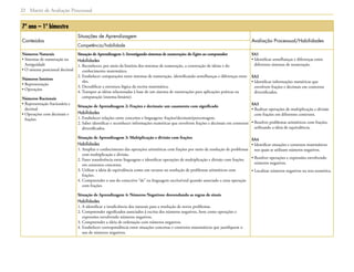 Matriz de Avaliação Processual22
7º ano – 1º bimestre
Conteúdos
Situações de Aprendizagem
Avaliação Processual/Habilidades
Competência/habilidade
Números Naturais
• Sistemas de numeração na
Antiguidade
• O sistema posicional decimal
Números Inteiros
• Representação
• Operações
Números Racionais
• Representação fracionária e
decimal
• Operações com decimais e
frações
Situação de Aprendizagem 1: Investigando sistemas de numeração: do Egito ao computador
Habilidades
1. Reconhecer, por meio da história dos sistemas de numeração, a construção de ideias e do
conhecimento matemático.
2. Estabelecer comparações entre sistemas de numeração, identificando semelhanças e diferenças entre
eles.
3. Decodificar a estrutura lógica da escrita matemática.
4. Transpor as ideias relacionadas à base de um sistema de numerações para aplicações práticas na
computação (sistema binário).
Situação de Aprendizagem 2: Frações e decimais: um casamento com significado
Habilidades
1. Estabelecer relações entre conceitos e linguagens: frações/decimais/porcentagem.
2. Saber identificar e reconhecer informações numéricas que envolvem frações e decimais em contextos
diversificados.
Situação de Aprendizagem 3: Multiplicação e divisão com frações
Habilidades
1. Ampliar o conhecimento das operações aritméticas com frações por meio da resolução de problemas
com multiplicação e divisão.
2. Fazer transferência entre linguagens e identificar operações de multiplicação e divisão com frações
em contextos concretos.
3. Utilizar a ideia de equivalência como um recurso na resolução de problemas aritméticos com
frações.
4. Compreender o uso do conectivo “de” na linguagem escrita/oral quando associado a uma operação
com frações.
Situação de Aprendizagem 4: Números Negativos: desvendando as regras de sinais
Habilidades
1. A identificar a insuficiência dos naturais para a resolução de novos problemas.
2. Compreender significados associados à escrita dos números negativos, bem como operações e
expressões envolvendo números negativos.
3. Compreender a ideia de ordenação com números negativos.
4. Estabelecer correspondência entre situações concretas e contextos matemáticos que justifiquem o
uso de números negativos.
SA1
• Identificar semelhanças e diferenças entre
diferentes sistemas de numeração.
SA2
• Identificar informações numéricas que
envolvem frações e decimais em contextos
diversificados.
SA3
• Realizar operações de multiplicação e divisão
com frações em diferentes contextos.
• Resolver problemas aritméticos com frações,
utilizando a ideia de equivalência.
SA4
• Identificar situações e contextos matemáticos
nos quais se utilizam números negativos.
• Resolver operações e expressões envolvendo
números negativos.
• Localizar números negativos na reta numérica.
 