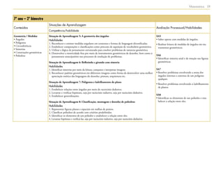  Matemática 23
7º ano – 2º bimestre
Conteúdos
Situações de Aprendizagem
Avaliação Processual/Habilidades
Competência/habilidade
Geometria / Medidas
• Ângulos
• Polígonos
• Circunferência
• Simetrias
• Construções geométricas
• Poliedros
Situação de Aprendizagem 5: A geometria dos ângulos
Habilidades
1. Reconhecer e estimar medidas angulares em contextos e formas de linguagem diversificadas.
2. Estabelecer comparações e classificações como processo de aquisição de vocabulário geométrico.
3. Utilizar a lógica de pensamento estruturado para resolver problemas de natureza geométrica.
4. Desenvolver a motricidade fina por meio de instrumentos geométricos de desenho, bem como o
pensamento antecipatório nos processos de resolução de problemas.
Situação de Aprendizagem 6: Refletindo e girando com simetria
Habilidades
1. Identificar simetrias por meio da leitura, comparar e interpretar imagens.
2. Reconhecer padrões geométricos em diferentes imagens como forma de desenvolver uma melhor
apreciação estética das linguagens do desenho, pintura, arquitetura etc.
Situação de Aprendizagem 7: Polígonos e ladrilhamento do plano
Habilidades
1. Estabelecer relações entre ângulos por meio do raciocínio dedutivo.
2. Levantar e verificar hipóteses, seja por raciocínio indutivo, seja por raciocínio dedutivo.
3. Estabelecer generalizações.
Situação de Aprendizagem 8: Classificação, montagem e desenho de poliedros
Habilidades
1. Representar figuras planas e espaciais em malhas de pontos.
2. Classificar poliedros de acordo com critérios predefinidos.
3. Identificar os elementos de um poliedro e estabelecer a relação entre eles.
4. Levantar hipóteses e verificá-las, seja por raciocínio indutivo, seja por raciocínio dedutivo.
SA5
• Saber operar com medidas de ângulos.
• Realizar leitura de medidas de ângulos em ins-
trumentos geométricos.
SA6
• Identificar simetria axial e de rotação nas figuras
geométricas.
SA7
• Resolver problemas envolvendo a soma dos
ângulos internos e externos de um polígono
qualquer.
• Resolver problemas envolvendo o ladrilhamento
de planos.
SA8
• Identificar os elementos de um poliedro e esta-
belecer a relação entre eles.
 