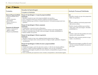 Matriz de Avaliação Processual24
7º ano – 3º bimestre
Conteúdos
Situações de Aprendizagem
Avaliação Processual/Habilidades
Competência/habilidade
Números/Proporcionalidade
• Proporcionalidade direta e
inversa
• Razões, proporções,
porcentagem
• Razões constantes na
geometria: π
Tratamento da informação
• Leitura e construção de
gráficos e tabelas
• Noções de probabilidade
Situação de Aprendizagem 1: A noção de proporcionalidade
Habilidades
1. Identificar situações em que existe proporcionalidade entre grandezas.
2. Usar a competência leitora para interpretar problemas de proporcionalidade.
3. Resolver problemas que envolvem a variação diretamente e inversamente proporcional entre
grandezas.
Situação de Aprendizagem 2: Razão e proporção
Habilidades
1. Compreender o conceito de razão na Matemática.
2. Saber calcular a razão entre duas grandezas de mesma natureza ou de natureza distinta.
3. Conhecer os principais tipos de razão: escala, porcentagem, velocidade, probabilidade etc.
4. Realizar medidas com precisão.
Situação de Aprendizagem 3: Razões na geometria
Habilidades
1. Identificar situações em que existe ampliação/redução proporcional em figuras.
2. Conhecer as principais razões constantes presentes em figuras simples: quadrados, triângulos e
circunferências.
Situação de Aprendizagem 4: Gráfico de setores e proporcionalidade
Habilidades
1. Calcular porcentagens a partir da razão entre as partes e o todo de uma situação-problema.
2. Conhecer a relação de proporcionalidade entre ângulos e arcos em uma circunferência.
3. Representar porcentagens em gráficos de setores, fazendo a correspondência em graus de forma
proporcional.
4. Usar o transferidor para representar setores circulares correspondentes a determinados ângulos.
SA1
• Identificar situações em que existe proporciona-
lidade entre grandezas.
SA2
• Resolver problemas envolvendo proporcionali-
dade inversa ou direta.
• Resolver situações problemas que envolvam
razões como: escala, porcentagem, velocidade,
probabilidade etc.
SA3
• Calcular a razão entre duas grandezas de mesma
natureza ou de natureza distinta.
• Identificar razões constantes presentes em qua-
drados e circunferências.
SA4
• Representar porcentagens em gráficos de setores,
com base na proporcionalidade entre porcenta-
gens e grau.
 