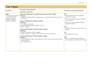  Matemática 25
7º ano – 4º bimestre
Conteúdos
Situações de Aprendizagem
Avaliação Processual/Habilidades
Competência/habilidade
Álgebra
• Uso de letras para representar
um valor desconhecido
• Conceito de equação
• Resolução de equações
• Equações e problemas
Situação de Aprendizagem 5: Investigando sequências por Aritmética e Álgebra
Habilidade
1. Realizar generalizações utilizando a linguagem escrita e expressões matemáticas que envolvem o
uso de letras.
Situação de Aprendizagem 6: Equações e fórmulas
Habilidades
1. Ler e interpretar enunciados.
2. Transpor linguagem escrita para algébrica e vice-versa.
3. Resolver equações.
Situação de Aprendizagem 7: Equações, perguntas e balanças
Habilidades
1. Transpor a linguagem escrita para a algébrica.
2. Resolver equações de 1º grau por meio de operações inversas e por equivalência.
Situação de Aprendizagem 8: Proporcionalidade e equações
Habilidades
1. Utilizar a linguagem matemática das equações para modelar e resolver problemas que envolvem
proporcionalidade.
2. Ler e interpretar textos.
SA5
• Identificar padrões presentes em sequências
numéricas ou de figuras.
• Expressar em linguagem matemática a generali-
zação de padrões.
• Determinar um termo qualquer de sequência
numérica ou de figuras.
SA6
• Identificar a equação de 1º grau que resolve um
problema.
SA7
• Resolver equações de 1º grau.
SA8
• Resolver problemas de proporcionalidade em
que seja necessário o uso de equações de 1º grau.
 