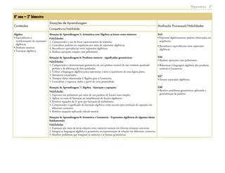  Matemática 27
8º ano – 2º bimestre
Conteúdos
Situações de Aprendizagem
Avaliação Processual/Habilidades
Competência/habilidade
Álgebra
• Equivalências e
transformações de expressões
algébricas
• Produtos notáveis
• Fatoração algébrica
Situação de Aprendizagem 5: Aritmética com Álgebra: as letras como números
Habilidades
1. Compreender o uso de letras representativas de números.
2. Generalizar padrões em sequências por meio de expressões algébricas.
3. Reconhecer equivalências entre expressões algébricas.
4. Realizar operações simples com polinômios.
Situação de Aprendizagem 6: Produtos notáveis - significados geométricos
Habilidades
1. Compreender a demonstração geométrica de um produto notável de um trinômio quadrado
perfeito e da diferença de dois quadrados.
2. Utilizar a linguagem algébrica para representar a área e o perímetro de uma figura plana.
3. Interpretar enunciados.
4. Transpor ideias relacionadas à Álgebra para a Geometria.
5. Generalizar e organizar dados a partir de certa propriedade.
Situação de Aprendizagem 7: Álgebra - fatoração e equações
Habilidades
1. Expressar um polinômio por meio de um produto de fatores mais simples.
2. Aplicar os casos de fatoração na simplificação de frações algébricas.
3. Resolver equações de 2º grau por fatoração de polinômios.
4. Compreender o significado da fatoração algébrica como recurso para resolução de equações em
diferentes contextos.
5. Resolver equações aplicando cálculo mental.
Situação de Aprendizagem 8: Aritmética e Geometria - Expressões algébricas de algumas ideias
fundamentais
Habilidades
1. Expressar por meio de letras relações entre números naturais em diversas situações concretas.
2. Integrar as linguagens algébrica e geométrica na representação de relações em diferentes contextos.
3. Resolver problemas que integram os números e as formas geométricas.
SA5
• Expressar algebricamente padrões observados em
sequências.
• Reconhecer equivalências entre expressões
algébricas.
SA6
• Realizar operações com polinômios.
• Relacionar a linguagem algébrica dos produtos
notáveis à Geometria.
SA7
• Fatorar expressões algébricas.
SA8
• Resolver problemas geométricos aplicando a
generalização de padrões.
 