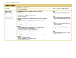 Matriz de Avaliação Processual28
8º ano – 3º bimestre
Conteúdos
Situações de Aprendizagem
Avaliação Processual/Habilidades
Competência/habilidade
Álgebra/Equações
• Equações de 1º grau
• Sistemas de equações e
resolução de problemas
• Inequações de 1º grau
• Sistemas de coordenadas
(plano cartesiano)
Situação de Aprendizagem 1: Expandindo a linguagem das equações
Habilidades
1. Leitura e interpretação de enunciados.
2. Transposição entre as linguagens escrita e algébrica.
3. Raciocínio lógico dedutivo.
Situação de Aprendizagem 2: Coordenadas cartesianas e transformações no plano
Habilidades
1. Conhecer as principais características do sistema de coordenadas cartesianas.
2. Localizar pontos e figuras geométricas no plano cartesiano.
3. Realizar transformações geométricas no plano usando operações com as coordenadas cartesianas.
Situação de Aprendizagem 3: Sistemas de equações lineares
Habilidades
1. Traduzir um problema para a linguagem algébrica na forma de um sistema.
2. Resolver sistemas de equações pelo método da adição.
3. Resolver sistemas de equações pelo método da substituição.
4. Representar uma equação com duas incógnitas no plano cartesiano.
5. Analisar e discutir as possíveis soluções de um sistema linear.
6. Interpretar graficamente a solução de um sistema.
Situação de Aprendizagem 4: Equações com soluções inteiras e suas aplicações
Habilidades
1. Identificar regularidades e padrões.
2. Raciocínio lógico-dedutivo em problemas algébricos.
3. Organizar informações em tabelas.
SA1
• Relacionar uma expressão matemática a uma
expressão na língua materna e vice-versa.
SA2
• Realizar transformações geométricas no plano
usando operações com as coordenadas cartesia-
nas.
SA3
• Identificar o sistema de equações lineares que
resolve um problema.
• Resolver sistemas de equações lineares.
• Interpretar graficamente a solução de um siste-
ma linear.
SA4
• Resolver problemas de contagem com uso de
tabelas e regularidades.
 