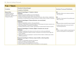 Matriz de Avaliação Processual30
9º ano – 1º bimestre
Conteúdos
Situações de Aprendizagem
Avaliação Processual/Habilidades
Competência/habilidade
Números Reais
• Conjuntos numéricos
• Números Irracionais
• Potenciação e radiciação em R
• Notação Científica
Situação de Aprendizagem 1: Conjuntos e números
Habilidades
1. Representar situações-problema por meio de diagramas.
2. Resolver problemas envolvendo relações entre conjuntos.
3. Conhecer as principais relações entre os conjuntos: intersecção, união, inclusão, complemento.
4. Reconhecer as características dos conjuntos numéricos: naturais, inteiros, racionais e irracionais.
Situação de Aprendizagem 2: Números Racionais e sua escrita decimal
Habilidades
1. Observar regularidades numéricas e fazer generalizações.
2. Relacionar a reformulação de enunciados relativos à caracterização dos números racionais com a
busca do rigor lógico e conceitual em sua definição.
3. Confrontar ideias de precisão, exatidão e aproximação na representação de números racionais.
Situação de Aprendizagem 3: Aritmética, Álgebra e Geometria com a reta real
Habilidades
1. Estabelecer classificações dos números reais de acordo com critérios preestabelecidos.
2. Investigar a localização de números racionais e irracionais na reta real por meio de régua sem
escala e compasso.
3. Argumentar com base em proposições e raciocinar de forma indutiva e dedutiva para resolver
problemas geométricos.
Situação de Aprendizagem 4: Potências, notação científica e ordem de grandeza
Habilidades
1. Conhecer as propriedades operatórias das potências.
2. Escrever um número em notação científica.
3. Determinar uma ordem de grandeza de um número.
4. Resolver problemas envolvendo números muito grandes ou muito pequenos.
SA1
• Identificar relações entre conjuntos numéricos
(N, Z, Q, I, R).
SA2
• Identificar a fração geratriz de uma dízima peri-
ódica e vice-versa.
SA3
• Diferenciar número racional de número irracional.
• Localizar números reais na reta, por meio de
construções geométricas.
SA4
• Utilizar a notação científica na representação de
números muito grandes ou muito pequenos.
 