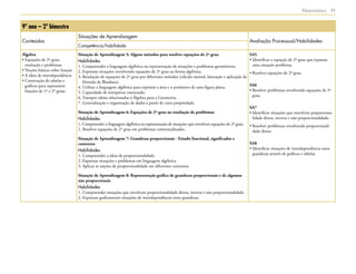  Matemática 31
9º ano – 2º bimestre
Conteúdos
Situações de Aprendizagem
Avaliação Processual/Habilidades
Competência/habilidade
Álgebra
• Equações de 2º grau:
resolução e problemas
• Noções básicas sobre função
• A ideia de interdependência
• Construção de tabelas e
gráficos para representar
funções de 1º e 2º graus
Situação de Aprendizagem 5: Alguns métodos para resolver equações de 2º grau
Habilidades
1. Compreender a linguagem algébrica na representação de situações e problemas geométricos.
2. Expressar situações envolvendo equações de 2º grau na forma algébrica.
3. Resolução de equações de 2º grau por diferentes métodos (cálculo mental, fatoração e aplicação da
fórmula de Bhaskara).
4. Utilizar a linguagem algébrica para exprimir a área e o perímetro de uma figura plana.
5. Capacidade de interpretar enunciado.
6. Transpor ideias relacionadas à Álgebra para a Geometria.
7. Generalização e organização de dados a partir de certa propriedade.
Situação de Aprendizagem 6: Equações de 2º grau na resolução de problemas
Habilidades
1. Compreender a linguagem algébrica na representação de situações que envolvem equações de 2º grau.
2. Resolver equações de 2º grau em problemas contextualizados.
Situação de Aprendizagem 7: Grandezas proporcionais - Estudo funcional, significados e
contextos
Habilidades
1. Compreender a ideia de proporcionalidade.
2. Expressar situações e problemas em linguagem algébrica.
3. Aplicar as noções de proporcionalidade em diferentes contextos.
Situação de Aprendizagem 8: Representação gráfica de grandezas proporcionais e de algumas
não proporcionais
Habilidades
1. Compreender situações que envolvem proporcionalidade direta, inversa e não proporcionalidade.
2. Expressar graficamente situações de interdependência entre grandezas.
SA5
• Identificar a equação de 2º grau que expressa
uma situação problema.
• Resolver equações de 2º grau.
SA6
• Resolver problemas envolvendo equações de 2º
grau.
SA7
• Identificar situações que envolvem proporciona-
lidade direta, inversa e não proporcionalidade.
• Resolver problemas envolvendo proporcionali-
dade direta.
SA8
• Identificar situações de interdependência entre
grandezas através de gráficos e tabelas.
 