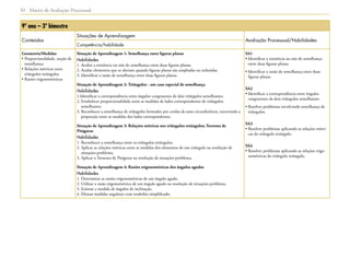 Matriz de Avaliação Processual32
9º ano – 3º bimestre
Conteúdos
Situações de Aprendizagem
Avaliação Processual/Habilidades
Competência/habilidade
Geometria/Medidas
• Proporcionalidade, noção de
semelhança
• Relações métricas entre
triângulos retângulos
• Razões trigonométricas
Situação de Aprendizagem 1: Semelhança entre figuras planas
Habilidades
1. Avaliar a existência ou não de semelhança entre duas figuras planas.
2. Avaliar elementos que se alteram quando figuras planas são ampliadas ou reduzidas.
3. Identificar a razão de semelhança entre duas figuras planas.
Situação de Aprendizagem 2: Triângulos - um caso especial de semelhança
Habilidades
1.Identificar a correspondência entre ângulos congruentes de dois triângulos semelhantes.
2. Estabelecer proporcionalidade entre as medidas de lados correspondentes de triângulos
semelhantes.
3. Reconhecer a semelhança de triângulos formados por cordas de uma circunferência, escrevendo a
proporção entre as medidas dos lados correspondentes.
Situação de Aprendizagem 3: Relações métricas nos triângulos retângulos; Teorema de
Pitágoras
Habilidades
1. Reconhecer a semelhança entre os triângulos retângulos.
2. Aplicar as relações métricas entre as medidas dos elementos de um triângulo na resolução de
situações-problema.
3. Aplicar o Teorema de Pitágoras na resolução de situações-problema.
Situação de Aprendizagem 4: Razões trigonométricas dos ângulos agudos
Habilidades
1. Determinar as razões trigonométricas de um ângulo agudo.
2. Utilizar a razão trigonométrica de um ângulo agudo na resolução de situações-problema.
3. Estimar a medida de ângulos de inclinação.
4. Efetuar medidas angulares com teodolito simplificado.
SA1
• Identificar a existência ou não de semelhança
entre duas figuras planas.
• Identificar a razão de semelhança entre duas
figuras planas.
SA2
• Identificar a correspondência entre ângulos
congruentes de dois triângulos semelhantes.
• Resolver problemas envolvendo semelhança de
triângulos.
SA3
• Resolver problemas aplicando as relações métri-
cas do triângulo retângulo.
SA4
• Resolver problemas aplicando as relações trigo-
nométricas do triângulo retângulo.
 