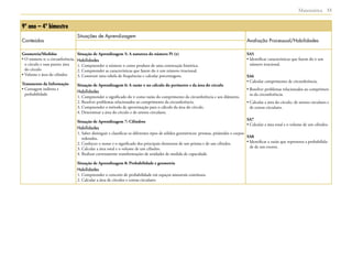  Matemática 33
9º ano – 4º bimestre
Conteúdos
Situações de Aprendizagem
Avaliação Processual/Habilidades
Geometria/Medidas
• O número π; a circunferência,
o círculo e suas partes; área
do círculo
• Volume e área do cilindro
Tratamento da Informação
• Contagem indireta e
probabilidade
Situação de Aprendizagem 5: A natureza do número Pi (π)
Habilidades
1. Compreender o número π como produto de uma construção histórica.
2. Compreender as características que fazem do π um número irracional.
3. Construir uma tabela de frequências e calcular porcentagens.
Situação de Aprendizagem 6: A razão π no cálculo do perímetro e da área do círculo
Habilidades
1. Compreender o significado do π como razão do comprimento da circunferência e seu diâmetro.
2. Resolver problemas relacionados ao comprimento da circunferência.
3. Compreender o método de aproximação para o cálculo da área do círculo.
4. Determinar a área do círculo e de setores circulares.
Situação de Aprendizagem 7: Cilindros
Habilidades
1. Saber distinguir e classificar os diferentes tipos de sólidos geométricos: prismas, pirâmides e corpos
redondos.
2. Conhecer o nome e o significado dos principais elementos de um prisma e de um cilindro.
3. Calcular a área total e o volume de um cilindro.
4. Realizar corretamente transformações de unidades de medida de capacidade.
Situação de Aprendizagem 8: Probabilidade e geometria
Habilidades
1. Compreender o conceito de probabilidade em espaços amostrais contínuos.
2. Calcular a área de círculos e coroas circulares.
SA5
• Identificar características que fazem do π um
número irracional.
SA6
• Calcular comprimento de circunferência.
• Resolver problemas relacionados ao comprimen-
to da circunferência.
• Calcular a área do círculo, de setores circulares e
de coroas circulares.
SA7
• Calcular a área total e o volume de um cilindro.
SA8
• Identificar a razão que representa a probabilida-
de de um evento.
 