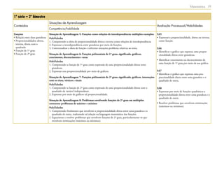  Matemática 35
1ª série – 2º bimestre
Conteúdos
Situações de Aprendizagem
Avaliação Processual/Habilidades
Competência/habilidade
Funções
• Relação entre duas grandezas
• Proporcionalidades: direta,
inversa, direta com o
quadrado
• Função de 1º grau
• Função de 2º grau
Situação de Aprendizagem 5: Funções como relações de interdependência: múltiplos exemplos
Habilidades
1. Compreender a ideia de proporcionalidade direta e inversa como relações de interdependência.
2. Expressar a interdependência entre grandezas por meio de funções.
3. Contextualizar a ideia de função e enfrentar situações-problema relativas ao tema.
Situação de Aprendizagem 6: Funções polinomiais de 1º grau: significado, gráficos,
crescimento, decrescimento e taxas
Habilidades
1. Compreender a função de 1º grau como expressão de uma proporcionalidade direta entre
grandezas.
2. Expressar essa proporcionalidade por meio de gráficos.
Situação de Aprendizagem 7: Funções polinomiais de 2º grau: significado, gráficos, interseções
com os eixos, vértices e sinais
Habilidades
1. Compreender a função de 2º grau como expressão de uma proporcionalidade direta com o
quadrado da variável independente.
2. Expressar por meio de gráficos tal proporcionalidade.
Situação de Aprendizagem 8: Problemas envolvendo funções de 2º grau em múltiplos
contextos: problemas de máximo e mínimo
Habilidades
1. Compreender fenômenos que envolvem a proporcionalidade direta entre uma grandeza e o
quadrado de outra, traduzindo tal relação na linguagem matemática das funções.
2. Equacionar e resolver problemas que envolvem funções de 2º grau, particularmente os que
envolvem otimizações (máximos ou mínimos).
SA5
• Expressar a proporcionalidade, direta ou inversa,
como função.
SA6
• Identificar o gráfico que expressa uma propor-
cionalidade direta entre grandezas.
• Identificar crescimento ou decrescimento de
uma função de 1º grau por meio de seu gráfico.
SA7
• Identificar o gráfico que expressa uma pro-
porcionalidade direta entre uma grandeza e o
quadrado de outra.
SA8
• Expressar por meio de funções quadráticas a
proporcionalidade direta entre uma grandeza e o
quadrado de outra.
• Resolver problemas que envolvem otimizações
(máximos ou mínimos).
 