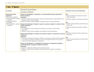 Matriz de Avaliação Processual36
1ª série – 3º bimestre
Conteúdos
Situações de Aprendizagem
Avaliação Processual/Habilidades
Competência/habilidade
Função Exponencial e
Logarítmica
• Crescimento exponencial
• Função exponencial: equações
e inequações
• Logaritmos: definição e
propriedades
• Função logarítmica: equações
e inequações
Situação de Aprendizagem 1: As potências e o crescimento/decrescimento exponencial: A
função exponencial
Habilidades
1. Expressar e modelar diversos fenômenos naturais envolvendo potências, compreendendo-os nos
diversos contextos em que eles surgem.
2. Enfrentar e resolver situações-problema envolvendo expoentes e funções exponenciais.
Situação de Aprendizagem 2: Quando o expoente é a questão, o logaritmo é a solução: A força
da ideia de logaritmo
Habilidades
1. Ler e compreender a classe de fenômenos associados ao crescimento ou decrescimento
exponencial.
2. Enfrentar e resolver situações-problema contextualizadas envolvendo logaritmos.
Situação de Aprendizagem 3: As funções com variável no expoente: A exponencial e sua inversa,
a logarítmica
Habilidade
1. Descrever matematicamente fenômenos referentes ao crescimento ou decrescimento de grandezas
com variáveis nos expoentes, utilizando-se, para isso, da compreensão leitora e de uma escrita
expressiva das funções logarítmicas e exponenciais.
Situação de Aprendizagem 4: As múltiplas faces das potências e dos logaritmos: problemas
envolvendo equações e inequações em diferentes contextos.
Habilidades
1. Expressar e compreender fenômenos naturais de diversos tipos.
2. Enfrentar e resolver situações-problema envolvendo expoentes e logaritmos em diferentes
contextos.
SA1
• Aplicar procedimentos de cálculos com potên-
cias de mesma base.
• Identificar o gráfico de uma função exponencial.
SA2
• Resolver situações-problema envolvendo função
exponencial.
• Aplicar procedimentos de cálculos com logarit-
mos.
SA3
• Identificar os gráficos de funções exponenciais e
logarítmicas.
SA4
• Resolver situações-problema envolvendo função
logarítmica.
 