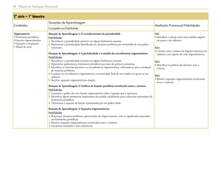 Matriz de Avaliação Processual38
2ª série – 1º bimestre
Conteúdos
Situações de Aprendizagem
Avaliação Processual/Habilidades
Competência/habilidade
Trigonometria
• Fenômenos periódicos
• Funções trigonométricas
• Equações e inequações
• Adição de arcos
Situação de Aprendizagem 1: O reconhecimento da periodicidade
Habilidades
1. Reconhecer a periodicidade presente em alguns fenômenos naturais.
2. Representar a periodicidade identificada em situações-problema por intermédio de um gráfico
cartesiano.
Situação de Aprendizagem 2: A periodicidade e o modelo da circunferência trigonométrica
Habilidades
1. Reconhecer a periodicidade presente em alguns fenômenos naturais.
2. Representar graficamente fenômenos periódicos por meio de gráficos cartesianos.
3. Identificar as simetrias presentes na circunferência trigonométrica, utilizando-as para a resolução
de situações-problema.
4. Localizar na circunferência trigonométrica a extremidade final de arcos dados em graus ou em
radianos.
5. Resolver equações trigonométricas simples.
Situação de Aprendizagem 3: Gráficos de funções periódicas envolvendo senos e cossenos
Habilidades
1. Construir o gráfico de uma função trigonométrica dada a equação que a representa.
2. Identificar alguns parâmetros importantes do modelo ondulatório para a descrição matemática de
fenômenos periódicos.
3. Determinar a equação da função representada por um gráfico dado.
Situação de Aprendizagem 4: Equações trigonométricas
Habilidades
1. Relacionar situações-problema, apresentadas em língua materna, com os significados associados
aos fenômenos periódicos.
2. Resolver equações trigonométricas envolvendo senos e cossenos.
3. Interpretar resultados e fazer inferências.
SA1
• Identificar a relação entre uma medida angular
em graus e em radianos.
SA2
• Calcular seno e cosseno de ângulos expressos em
radianos com suporte do ciclo trigonométrico.
SA3
• Identificar os gráficos das funções: seno e
cosseno.
SA4
• Resolver equações trigonométricas envolvendo
senos e cossenos.
 