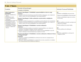 Matriz de Avaliação Processual40
2ª série – 3º bimestre
Conteúdos
Situações de Aprendizagem
Avaliação Processual/Habilidades
Competência/habilidade
Análise Combinatória e
probabilidade
• Princípios multiplicativos e
aditivos
• Probabilidade simples
• Arranjos, combinações e
permutações
• Probabilidade da reunião e/ou
da interseção de eventos
• Probabilidade condicional
• Distribuição binomial de
probabilidades o Triângulo
de Pascal e o Binômio de
Newton
Situação de Aprendizagem 1: Probabilidade e proporcionalidade: no início era o jogo
Habilidade
1. Interpretar informações fornecidas por intermédio de diferentes linguagens, com o objetivo de
calcular e associar um valor de probabilidade a uma situação-problema.
Situação de Aprendizagem 2: Análise combinatória: raciocínio aditivo e multiplicativo
Habilidades
1. Identificar em diferentes agrupamentos a necessidade ou não da ordenação entre seus elementos.
2. Interpretar informações fornecidas por intermédio de diferentes linguagens, com o objetivo de
calcular e associar um valor de probabilidade a uma situação-problema.
Situação de Aprendizagem 3: Probabilidades e raciocínio combinatório
Habilidades
1. Interpretar informações contidas em enunciados de situações-problema, com o objetivo de
caracterizar a necessidade de mobilizar raciocínio combinatório.
2. Identificar as semelhanças e as diferenças entre os diversos casos de probabilidade, no que diz
respeito à ordenação ou não dos elementos que compõem os eventos.
Situação de Aprendizagem 4: Probabilidades e raciocínio combinatório: o Binômio de Newton
e o Triângulo de Pascal
Habilidades
1. Interpretar o resultado da probabilidade de ocorrência de um evento em n repetições de um
mesmo experimento.
2. Relacionar o cálculo da probabilidade de n repetições de um evento, mantendo-se as condições,
com o desenvolvimento de um binômio de expoente n.
SA1
• Identificar a probabilidade como uma razão.
• Expressar uma probabilidade na forma percentual.
• Calcular a probabilidade simples da ocorrência
de um evento.
SA2
• Resolver problemas envolvendo o princípio mul-
tiplicativo da contagem.
• Resolver problemas de arranjos simples.
SA3
• Resolver problemas de combinações.
SA4
• Identificar a regularidade na construção do
Triângulo de Pascal.
 