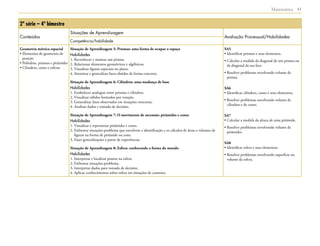  Matemática 41
2ª série – 4º bimestre
Conteúdos
Situações de Aprendizagem
Avaliação Processual/Habilidades
Competência/habilidade
Geometria métrica espacial
• Elementos de geometria de
posição
• Poliedros, prismas e pirâmides
• Cilindros, cones e esferas
Situação de Aprendizagem 5: Prismas: uma forma de ocupar o espaço
Habilidades
1. Reconhecer e nomear um prisma.
2. Relacionar elementos geométricos e algébricos.
3. Visualizar figuras espaciais no plano.
4. Sintetizar e generalizar fatos obtidos de forma concreta.
Situação de Aprendizagem 6: Cilindros: uma mudança de base
Habilidades
1. Estabelecer analogias entre prismas e cilindros.
2. Visualizar sólidos formados por rotação.
3. Generalizar fatos observados em situações concretas.
4. Analisar dados e tomada de decisões.
Situação de Aprendizagem 7: O movimento de ascensão: pirâmides e cones
Habilidades
1. Visualizar e representar pirâmides e cones.
2. Enfrentar situações-problema que envolvem a identificação e os cálculos de áreas e volumes de
figuras na forma de pirâmide ou cone.
3. Fazer generalizações a partir de experiências.
Situação de Aprendizagem 8: Esfera: conhecendo a forma do mundo
Habilidades
1. Interpretar e localizar pontos na esfera.
2. Enfrentar situações-problema.
3. Interpretar dados para tomada de decisões.
4. Aplicar conhecimentos sobre esfera em situações de contexto.
SA5
• Identificar prismas e seus elementos.
• Calcular a medida da diagonal de um prisma ou
da diagonal da sua face.
• Resolver problemas envolvendo volume de
prisma.
SA6
• Identificar cilindros, cones e seus elementos.
• Resolver problemas envolvendo volume de
cilindros e de cones.
SA7
• Calcular a medida da altura de uma pirâmide.
• Resolver problemas envolvendo volume de
pirâmides.
SA8
• Identificar esfera e seus elementos.
• Resolver problemas envolvendo superfície ou
volume da esfera.
 