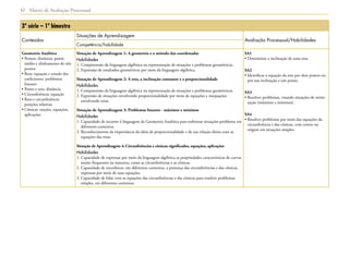 Matriz de Avaliação Processual42
3ª série – 1º bimestre
Conteúdos
Situações de Aprendizagem
Avaliação Processual/Habilidades
Competência/habilidade
Geometria Analítica
• Pontos: distância, ponto
médio e alinhamento de três
pontos
• Reta: equação e estudo dos
coeficientes. problemas
lineares
• Ponto e reta: distância
• Circunferência: equação
• Reta e circunferência:
posições relativas
• Cônicas: noções, equações,
aplicações
Situação de Aprendizagem 1: A geometria e o método das coordenadas
Habilidades
1. Compreensão da linguagem algébrica na representação de situações e problemas geométricos.
2. Expressão de resultados geométricos por meio da linguagem algébrica.
Situação de Aprendizagem 2: A reta, a inclinação constante e a proporcionalidade
Habilidades
1. Compreensão da linguagem algébrica na representação de situações e problemas geométricos.
2. Expressão de situações envolvendo proporcionalidade por meio de equações e inequações
envolvendo retas.
Situação de Aprendizagem 3: Problemas lineares - máximos e mínimos
Habilidades
1. Capacidade de recorrer à linguagem da Geometria Analítica para enfrentar situações-problema em
diferentes contextos.
2. Reconhecimento da importância da ideia de proporcionalidade e de sua relação direta com as
equações das retas.
Situação de Aprendizagem 4: Circunferências e cônicas: significados, equações, aplicações
Habilidades
1. Capacidade de expressar por meio da linguagem algébrica as propriedades características de curvas
muito frequentes na natureza, como as circunferências e as cônicas.
2. Capacidade de reconhecer, em diferentes contextos, a presença das circunferências e das cônicas,
expressas por meio de suas equações.
3. Capacidade de lidar com as equações das circunferências e das cônicas para resolver problemas
simples, em diferentes contextos.
SA1
• Determinar a inclinação de uma reta.
SA2
• Identificar a equação da reta por dois pontos ou
por sua inclinação e um ponto.
SA3
• Resolver problemas, visando situações de otimi-
zação (máximos e mínimos).
SA4
• Resolver problemas por meio das equações da
circunferência e das cônicas, com centro na
origem em situações simples.
 