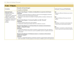Matriz de Avaliação Processual44
3ª série – 3º bimestre
Conteúdos
Situações de Aprendizagem
Avaliação Processual/Habilidades
Competência/habilidade
Estudo das funções
• Qualidades das funções
• Gráficos: funções
trigonométricas, exponencial,
logarítmica e polinomiais
• Gráficos: análise de sinal,
crescimento e taxa de variação
• Composição: translações e
reflexões
• Inversão
Situação de Aprendizagem 1: Grandezas, interdependência: um panorama sobre funções
Habilidades
1. Expressar e compreender fenômenos de diferentes tipos por meio da linguagem matemática,
especificamente por meio da representação de funções.
2. Argumentar e tomar decisões na resolução de situações-problema vinculadas a fenômenos da
realidade.
Situação de Aprendizagem 2: Construção de gráficos: um olhar “funcional”
Habilidades
1. Expressar fenômenos diversos por meio de gráficos.
2. Compreender transformações realizadas sobre eles em diferentes contextos.
Situação de Aprendizagem 3: As três formas básicas de crescimento ou decrescimento: a
variação e a variação da variação
Habilidade
1. Compreender fenômenos que envolvem crescimento ou decrescimento, bem como expressar a
rapidez com que crescem ou decrescem a partir de qualidades expressas nos gráficos das funções
representadas.
Situação de Aprendizagem 4: Os fenômenos naturais e o crescimento ou decrescimento
exponencial: o número ℮
Habilidade
1. Expressar e compreender fenômenos envolvendo crescimento ou decrescimento exponencial, bem
como contextualizar e formular propostas de intervenção na realidade a partir de tal compreensão.
SA1
• Representar diferentes fenômenos por meio de
funções.
SA2
• Expressar fenômenos diversos por meio de
gráficos.
SA3
• Identificar o crescimento ou decrescimento de
funções lineares representadas por gráficos.
SA4
• Identificar o crescimento ou decrescimento de
funções exponenciais representadas por gráficos.
 