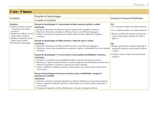  Matemática 45
3ª série – 4º bimestre
Conteúdos
Situações de Aprendizagem
Avaliação Processual/Habilidades
Competência/habilidade
Estatística
• Gráficos estatísticos: cálculo
e interpretação de índices
estatísticos
• Medidas de tendência central:
média, moda e mediana
• Medidas de dispersão: desvio
médio e desvio padrão
• Elementos de amostragem
Situação de Aprendizagem 5: A apresentação de dados estatísticos: gráficos e tabelas
Habilidades
1. Interpretar informações de diferentes naturezas representadas em gráficos estatísticos.
2. Relacionar informações veiculadas em diferentes fontes e com diferentes linguagens.
3. Utilizar o instrumental matemático para realizar análise de dados registrados em gráficos
estatísticos.
Situação de Aprendizagem 6: Média aritmética e dispersão: qual é a relação
Habilidades
1. Relacionar informações veiculadas em diferentes fontes e com diferentes linguagens.
2. Estabelecer critérios sobre procedimentos estatísticos e analisar a confiabilidade acerca das medidas
envolvidas.
Situação de Aprendizagem 7: A curva normal e o desvio padrão: probabilidade e estatística
Habilidades
1. Interpretar o resultado de uma probabilidade obtido a partir de experimento estatístico.
2. Relacionar os valores da média aritmética e do desvio padrão de uma distribuição de dados, com o
objetivo de quantificar e interpretar a dispersão da variável analisada.
3. Avaliar a validade de resultados estatísticos confrontando-os com valores-padrão relacionados à
curva normal.
Situação de Aprendizagem 8: Amostras estatísticas: tipos, confiabilidade e margem de
segurança dos resultados
Habilidades
1. Selecionar sistema de amostragem adequado aos objetivos definidos por uma pesquisa estatística.
2. Avaliar a validade de resultados estatísticos confrontando-os com valores-padrão relacionados à
curva normal.
3. Compreender alguns dos critérios adotados para a execução de pesquisas eleitorais.
SA5
• Ler e interpretar tabelas com dados estatísticos.
• Ler e interpretar gráficos com dados estatísticos.
• Resolver problemas de natureza estatística por
meio de porcentagens expressas em tabelas e
gráficos.
SA6
• Resolver problemas de estatística utilizando as
medidas de tendência central (média, mediana
e moda).
• Calcular o desvio médio de uma distribuição
estatística.
 