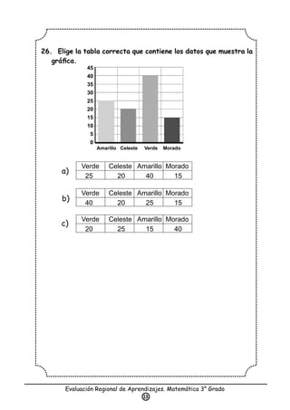 26. Elige la tabla correcta que contiene los datos que muestra la
gráﬁca.
Evaluación Regional de Aprendizajes. Matemática 3° Grado
13
Verde Celeste Amarillo Morado
25 20 40 15
Verde Celeste Amarillo Morado
40 20 25 15
Verde Celeste Amarillo Morado
20 25 15 40
a)
b)
c)
Amarillo Celeste Verde Morado
45
40
35
30
25
20
15
10
5
0
 