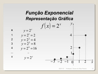 Função ExponencialFunção Exponencial
Representação GráficaRepresentação Gráfica
( ) x
xf 2=
x
1
2
3
4
... ..
x
x
y 2=
221
==y
422
==y
823
==y
1624
==y
x
y 2=
y
1 21−2−3− x
1
2
4
0
30/01/15 37Professor: Osmar da Silva Pereira
 