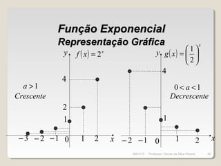 Função ExponencialFunção Exponencial
Representação GráficaRepresentação Gráfica
( ) x
xf 2=
1 21−2−3− x
y
1
2
4
1 22− x
y
1
4
( )
x
xg 





=
2
1
1−
1>a
Crescente
10 << a
eDecrescent
00
30/01/15 39Professor: Osmar da Silva Pereira
 