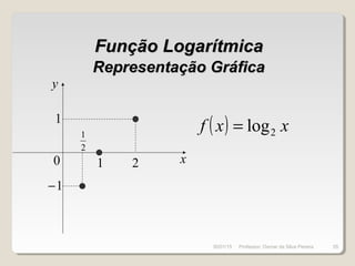 Função LogarítmicaFunção Logarítmica
Representação GráficaRepresentação Gráfica
( ) xxf 2log=
1 x
y
1
2
1−
2
1
0
30/01/15 55Professor: Osmar da Silva Pereira
 