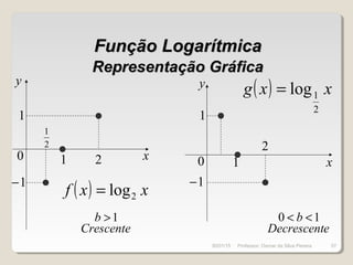 Representação GráficaRepresentação Gráfica
( ) xxg
2
1log=
1
2
x
y
1−
1
1 x
y
1
2
1−
2
1
0 0
( ) xxf 2log=
1>b
Crescente
10 << b
eDecrescent
Função LogarítmicaFunção Logarítmica
30/01/15 57Professor: Osmar da Silva Pereira
 