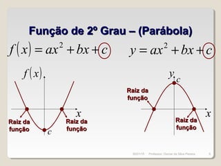 Função de 2º Grau – (Parábola)Função de 2º Grau – (Parábola)
( ) cbxaxxf ++= 2
cbxaxy ++= 2
x
( )xf
x
y c
c
Raiz daRaiz da
funçãofunção
Raiz daRaiz da
funçãofunção
Raiz daRaiz da
funçãofunção
Raiz daRaiz da
funçãofunção
30/01/15 6Professor: Osmar da Silva Pereira
 