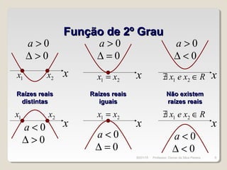 Função de 2º GrauFunção de 2º Grau
x x x1x 2x 21 xx = Rxex ∈∃/ 21
0>a
0>∆
0>a
0=∆
0>a
0<∆
x x x
1x 2x 21 xx = Rxex ∈∃/ 21
0<a
0>∆ 0<a
0=∆
0<a
0<∆
Raízes reaisRaízes reais
distintasdistintas
Raízes reaisRaízes reais
iguaisiguais
Não existemNão existem
raízes reaisraízes reais
30/01/15 9Professor: Osmar da Silva Pereira
 