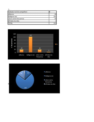 7.-
Hablado mal de compañero                                                         fi
a)Nunca                                                                                  18
b)Alguna vez                                                                            102
c)Con cierta frecuencia                                                                  18
d)Todos los dias                                                                          3
TOTAL                                                                                   141




                       120
                                                  102
                       100
      n° de personas




                       80

                       60
                                                                                              fi
                       40
                               18                              18
                       20
                                                                             3
                         0
                             a)Nunca         b)Alguna vez c)Con cierta   d)Todos los
                                                           frecuencia       dias




                                       3                                 a)Nunca
                               18            18

                                                                         b)Alguna vez

                                                                         c)Con cierta
                                                                         frecuencia
8.-                                                                      d)Todos los dias

                                       102
 