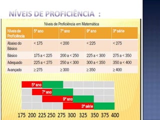 Saresp 2009/2010O 5º ano apresentou evolução positiva. Há mais alunos no adequado e avançado e o percentual de alunos no nível abaixo do básico diminuiu.No 9º ano houve um retrocesso, pois houve um aumento de alunos no nível abaixo do básicos.