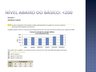 ANÁLISE DO DESEMPENHO DOS ALUNOS DO 7º ANONÍVEL ABAIXO DO BÁSICO: < 200Identificam e interpretam dados apresentados em gráficos de colunasNÍVEL BÁSICO: 200 a < 250- Identificam o gráfico setorial associado aos dados de uma tabela simples de dupla entrada;- Resolvem problemas envolvendo a multiplicação de inteiros por um número decimal (uma casa).48,3% DOS ALUNOS DESSA ESCOLA: BásicoP. 95