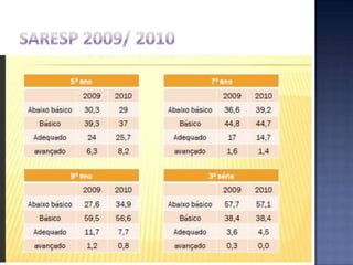 Dados geraisA escala de proficiência dos alunos do 5º, 7º, 9º anos do EF e 3ª série EM são consideradas nas mesmas escalas métricas do Saeb.A escala de proficiência é pontuada em 125, 150, 175, 200, 225, 250, 275, 300, 325, 350, 375, 400, 425, onde o ponto 250 equivale a média dos alunos de 9º ano no Saeb  2007, em intervalos de 25 pontos (meio desvio padrão). p.5 