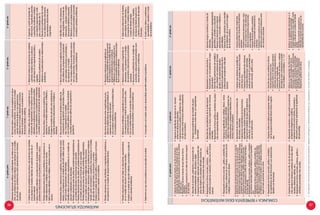 6.o
gradoprim.1.o
gradosec.2.o
gradosec.3.o
gradosec.
MATEMATIZASITUACIONES
•	Interpretarelacionesaditivasymultiplicativascondatosnoexplí-
citos,enproblemasdevariasetapas,ylosexpresaenunmodelo
desoluciónquecombinenlascuatrooperacionesconnúmeros
naturales.
•	Reconocedatosyrelacionesnoexplicitasensitua-
cionesdualesyrelativas5
,alexpresarunmodelo
usandonúmerosenterosysusoperaciones.
•	Seleccionaunmodelorelacionadoanúmeros
enterosalplantearoresolverunproblemaen
situacionesdualesyrelativas.
•	Ordenadatosenproblemasrecursivosydeproductosdemedidas
ylosexpresaenmodelosreferidosalcuadradoycubodeun
númeronatural.
•	Aplicamodelosreferidosalapotenciaciónalplantearyresolver
problemasrelacionadosconlapotenciacuadradaycúbica.
•	Ordenadatosdecantidadesymagnitudesensi-
tuacionesderegularidadylosexpresaenmodelos
referidosalapotenciaciónconexponentepositivo.
•	Usamodelosreferidosalapotenciaciónalplantear
yresolverproblemasensituacionesderegularidad.
•	Relacionadatosensituacionesdemedidas
yplanteamodelosreferidosapotencia-
cióndebase10conexponentepositivoy
negativo.
•	Reconocelapertinenciademodelos
referidosalapotenciaciónendeterminados
problemas.
•	Organiza,apartirdefuentesde
información,magnitudesgrandes
ypequeñasalplantearmodelos
connotaciónexponencial,múlti-
plosysubmúltiplosdelS.I.
•	Reconocelapertinenciademode-
losendeterminadassituaciones
queexpresanrelacionesentre
magnitudes
•	Plantearelacionesentrelosdatosenproblemasylosexpresaenun
modelorelacionadoamúltiplosydivisoresdeunnúmero.
•	Aplicamodelosreferidosalosmúltiplosydivisorescomunesdeun
número.
•	Reconocedatosyrelacionesnoexplicitas,ylos
expresaenunmodelorelacionadoamúltiplosy
divisores.
•	Empleaelmodelodesoluciónmáspertinenteal
resolverproblemasrelacionadosamúltiplosy
divisores.
•	Interpretadatosyrelacionesnoexplícitas,enproblemasdevarias
etapas,ylosexpresaenunmodelodesoluciónaditivoquecombi-
nenlascuatrooperacionescondecimales.
•	Identificadatosensituaciones,expresándolosenunmodelode
soluciónmultiplicativocondecimales.
•	Plantearelacionesentrelosdatosenproblemasexpresándolosen
unmodelodesoluciónconfraccionescomocociente.
•	Plantearelacionesentrelosdatosenproblemasexpresándolosen
unmodelodesoluciónconfraccionescomooperador.
•	Plantearelacionesentrelosdatosenproblemas,expresándolos
enunmodelodesoluciónmultiplicativoentrefracciones.
•	Interpretadatosyrelacionesaditivasenproblemasqueimpliquen
repartir,partirunalongitudosuperficieylosexpresaenunmodelo
desolucióndedivisiónentreunafracciónyunentero.
•	Empleaunmodelodesoluciónaditivoomultiplicativoconfraccio-
nesalplantearoresolverunproblema.
•	Reconocerelacionesenproblemasaditivosde
comparacióneigualacióncondecimalesyfraccio-
nes,ylosexpresaenunmodelo.
•	Usamodelosaditivoscondecimalesalplantear
yresolverproblemasaditivosdecomparacióne
igualación.
•	Reconocerelacionesnoexplicitasenproble-
masaditivosdecomparacióneigualación
condecimales,fraccionesyporcentajes,y
losexpresaenunmodelo.
•	Usamodelosaditivosqueexpresansolucio-
nescondecimales,fraccionesyporcentajes
alplantearyresolverproblemas.
•	Identificadosomásrelaciones
entremagnitudes,enfuentesde
información,yplanteaunmodelo
deproporcionalidadcompuesta.
•	Diferenciayusamodelosbasados
enlaproporcionalidadcompuesta
alresolveryplantearproblemas.
•	Plantearelacionesentrecantidadesomagnitudesenproblemas,y
losexpresaenunmodelodeproporcionalidaddirecta.
•	Reconocerelacionesentremagnitudesenpro-
blemasmultiplicativosdeproporcionalidadylo
expresaenunmodelodesolución.
•	Usamodelosreferidosalaproporcionalidaddirec-
taalresolverproblemas.
•	Reconocerelacionesnoexplicitasen
problemasmultiplicativosdeproporcionali-
dadyloexpresaenunmodelobasadoen
proporcionalidaddirectaeindirecta.
•	Diferenciayusamodelosbasadosenla
proporcionalidaddirectaeindirectaalplan-
tearyresolverproblemas.
•	Plantearelacionesentrelosdatosensituaciones,expresándolos
enunmodelodesoluciónconporcentajesusuales.
•	Empleaunmodelodesoluciónreferidoaporcentajesusualesal
crearoresolverproblemas.
•	Relacionacantidadesymagnitudesensituaciones
ylosexpresaenunmodelodeaumentosydes-
cuentosporcentuales.
•	Usaunmodelobasadoenaumentosydescuentos
porcentualesalplantearyresolverproblemas.
•	Relacionacantidadesymagnitudesen
situaciones,ylosexpresaenunmodelo
deaumentosydescuentosporcentuales
sucesivos.
•	Reconocelarestriccióndeunmodelode
aumentosydescuentosporcentualessuce-
sivosdeacuerdoacondiciones.
•	Seleccionainformacióndefuentes,
paraobtenerdatosrelevantesy
losexpresaenmodelosreferidos
atasasdeinteréssimple.
•	Comparaycontrastamodelos
detasasdeinteréssimplealvin-
cularlosasituacionesdedecisión
financiera.
•	Determinaenqueotrosproblemasesapicableelmodelo•	Compruebasielmodelousadoodesarrolladopermitióresolverelproblema.•	Evalúasilosdatosycondiciones
queestablecióayudaronaresol-
verelproblema.
6.o
gradoprim.1.o
gradosec.2.o
gradosec.3.o
gradosec.
COMUNICAYREPRESENTAIDEASMATEMÁTICAS
•	Expresaenformaoraloescrita,elusodelosnúmeros
mayoresdeseiscifrasendiversoscontextosdelavida
diaria(distancias,presupuestos,preciosdecasas,premios
delotería,etc.).
•	Representanúmerosmayoresdeseiscifrasenforma
simbólica.
•	Describelacomparaciónyelordendenúmerosmayores
deseiscifras.
•	Expresaelsignificadodelsignoenelnúmero
enteroensituacionesdiversas.
•	Expresaenformagráficaysimbólicalasrelacio-
nesdeordenentrenúmerosenterosempleando
larectanumérica.
•	Describeladuración,estimaciónycomparaciónde
eventosempleandoaños,décadasysiglos.
•	Expresalamedida,estimaciónylacomparacióndel
pesodeobjetosenunidadesoficialesusandosus
equivalenciasynotacionesmásusuales.
•	Expresaprocedimientosdemedidadepeso
ytemperatura,entreotros,conexpresiones
decimales.
•	Representaenformaconcreta,pictórica,gráficay
simbólicalapotenciacuadradaycúbicadeunnúmero
natural.
•	Describelascaracterísticasdelapotenciación
considerandosubaseyexponenteconnúmeros
naturales.
•	Representaenformagráficaysimbólicalaspoten-
ciasconexponentespositivos.
•	Representaunnúmerodecimalo
fraccionario,enunapotenciaconexpo-
nenteentero.
•	Describelasoperacionesdemultiplica-
ciónydivisiónconpotenciasdebases
iguales,ydeexponentesiguales.
•	Expresalaoperacióninversadela
potenciaciónempleandoradicales
exactos.
•	Expresarangosnuméricosatravésde
intervalos.
•	Expresaintervalosensurepresentación
geométrica,simbólicayconjuntista.
•	Expresaundecimalcomonotación
exponencial,yasociadaamúltiplosy
submúltiplos.
•	Expresaelvalorabsolutocomomedida
deladistanciadeunpuntoalorigen
delarectanumérica.
•	Representaenformaconcreta,gráficaysimbólicade
losmúltiplosydivisoresdeunnúmero,mínimocomún
múltiploymáximocomúndivisor.
•	Expresaelsignificadodemúltiplo,divisor,núme-
rosprimos,compuestosydivisibles.
•	UtilizalacribadeEratóstenesparaexpresarlos
númerosprimosycompuestosinferioresaun
númeronaturalcualquiera.
•	Representadediversasformaslafraccióndeunconjunto
•	Expresaenformaoraloescrita,elusodelosnúmeros
decimaleshastaelmilesimoyfraccióndecimalendiversos
contextosdelavidadiaria(recetas,distancias,ofertas,etc.).
•	Expresaenformaconcreta,gráficaysimbólicalasrela-
cionesdecomparaciónyordendenúmerosdecimalesy
fraccióndecimal.
•	Representaenformaconcreta,pictórica,gráficaysimbólica
denúmerosdecimaleshastaelmilésimoysusequivalen-
cias.
•	Representaenformaconcreta,gráficaysimbólica,los
significadosdelamultiplicaciónydivisióncondecimales.
•	Describelacomparaciónyordendelosdecimaleshasta
elmilésimoenlarectanumérica,eneltableroposicionaly
segúnelvalorposicionaldesuscifras.
•	Representaelordenenlarectanuméricade
fraccionesydecimales.
•	Expresalascaracterísticasdelasfracciones
equivalentes,propiaseimpropias.
•	Expresalasmedidasdepesoytemperatura,
entreotros,conexpresionesdecimaleshaciendo
usodelaestimación.
•	Expresaquesiempreesposibleen-
contrarunnúmerodecimalofracción
entreotrosdos.
•	Expresalaequivalenciadenúmeros
racionales(fracciones,decimales,
potenciadebase10yporcentaje)con
soporteconcreto,gráficoyotros.
•	Expresarelacionesentremagnitudes
proporcionalescompuestasempleando
ejemplos.
•	Empleaesquemastabularesparaorga-
nizaryreconocerdosomásrelaciones
directaeinversamenteproporcionales
entremagnitudes.
•	Expresadeformagráficaysimbólica
númerosracionalesconsiderandolos
intervalos.
•	Emplealarectanuméricayelvalor
absolutoparaexplicarladistanciaentre
dosnúmerosracionales.
•	Representaenformaconcreta,gráficaysimbólica
lossignificadosdelasfraccionesysusoperaciones
(divisiónconfracciones)
•	Organizadatosentablasparaexpresarrelacio-
nesdeproporcionalidaddirectaentremagnitu-
des.
•	Describequeunacantidadesdirecta-
menteproporcionalalaotra.
•	Organizadatosentablasparaexpresar
relacionesdeproporcionalidaddirectae
inversaentremagnitudes.
•	Expresaladuracióndeeventos,medidas
delongitud,pesoytemperaturaconside-
randomúltiplosysubmúltiplos,°C,°F,K
•	Expresaenformaoraloescrita,elusodeporcentajes
másusualesendiversoscontextosdelavidadiaria
(recetas,distancias,ofertas,etc.).
•	Representaenformaconcreta,pictórica,gráficay
simbólicaporcentajesmásusuales.
•	Representaaumentosodescuentosporcentuales
empleandodiagramasográficos.
•	Expresaenformaoraloescrita,elaumentoo
descuentoporcentual,expresandoelsignificado
delporcentaje.
•	Elaboraunorganizadordeinformación
relacionadoalaclasificacióndelas
fraccionesydecimales,susoperaciones,
porcentajeyvariacionesporcentuales.
•	Representaaumentosodescuentos
porcentualessucesivosempleando
diagramas,gráficosentreotros.
•	Elaboraunorganizadorrelacionadoala
fracción,eldecimalyelporcentaje.
•	Empleaexpresionescomocapital,monto,
interés,ytiempoenmodelosdeinterés
simple.
•	Describelavariaciónporcentualen
intervalosdetiempohaciendousode
representacionesyrecursos.
5.Porejemplo:situacionesduales:ganancias-perdidas,ingresos-reintegros;ysituacionesrelativascon:temperatura,numerodeíndices,cronología.
36 37
 