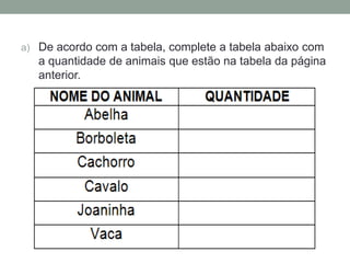 a) De acordo com a tabela, complete a tabela abaixo com
a quantidade de animais que estão na tabela da página
anterior.
 