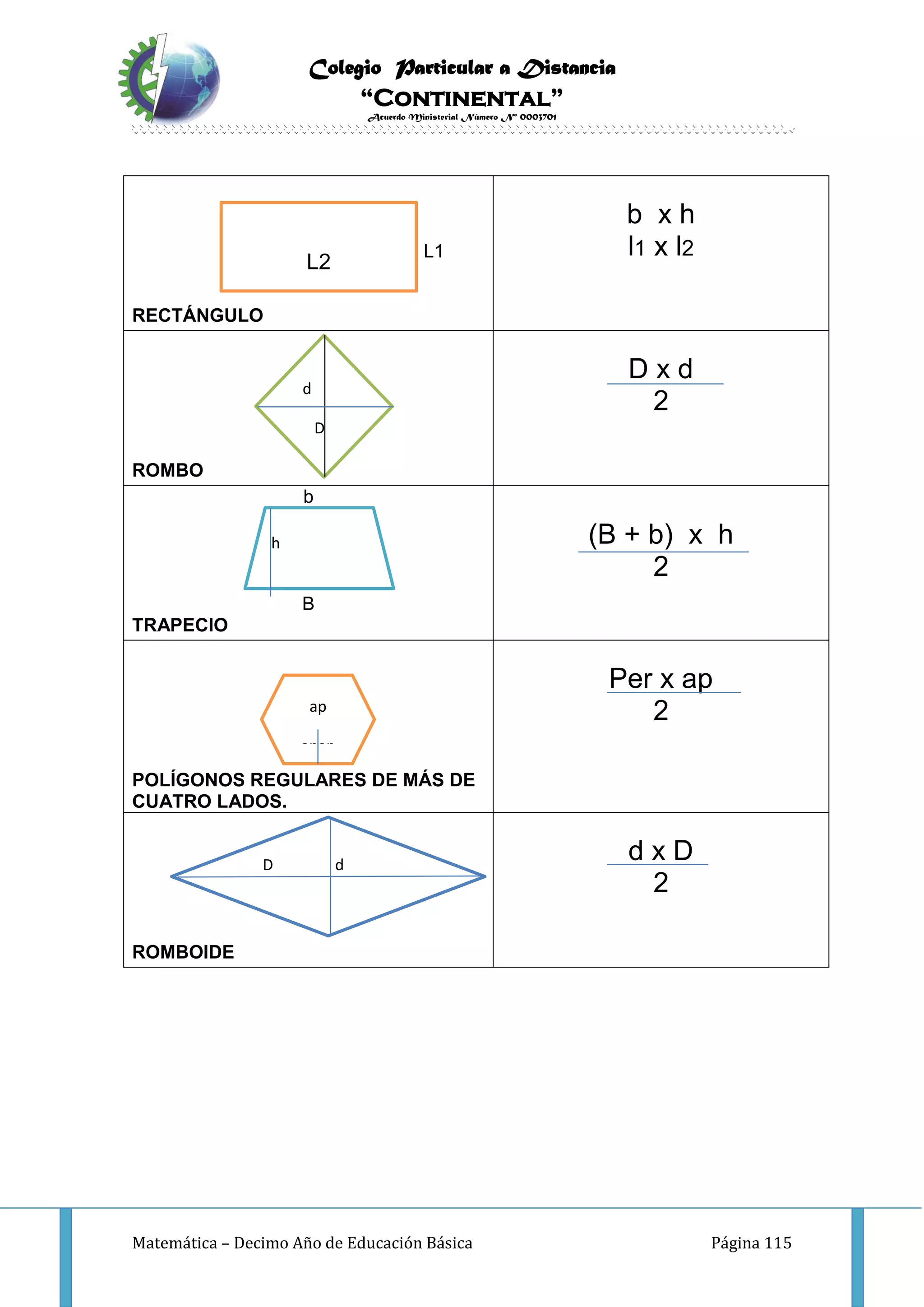 Colegio Particular a Distancia
“Continental”
Acuerdo Ministerial Número Nº 0003701
Matemática – Decimo Año de Educación Básica Página 115
L1
RECTÁNGULO
b x h
l1 x l2
ROMBO
D x d
2
b
B
TRAPECIO
(B + b) x h
2
POLÍGONOS REGULARES DE MÁS DE
CUATRO LADOS.
Per x ap
2
ROMBOIDE
d x D
2
L2
d
D
ddD
DDDD
DDh
ap
apap
D d
 