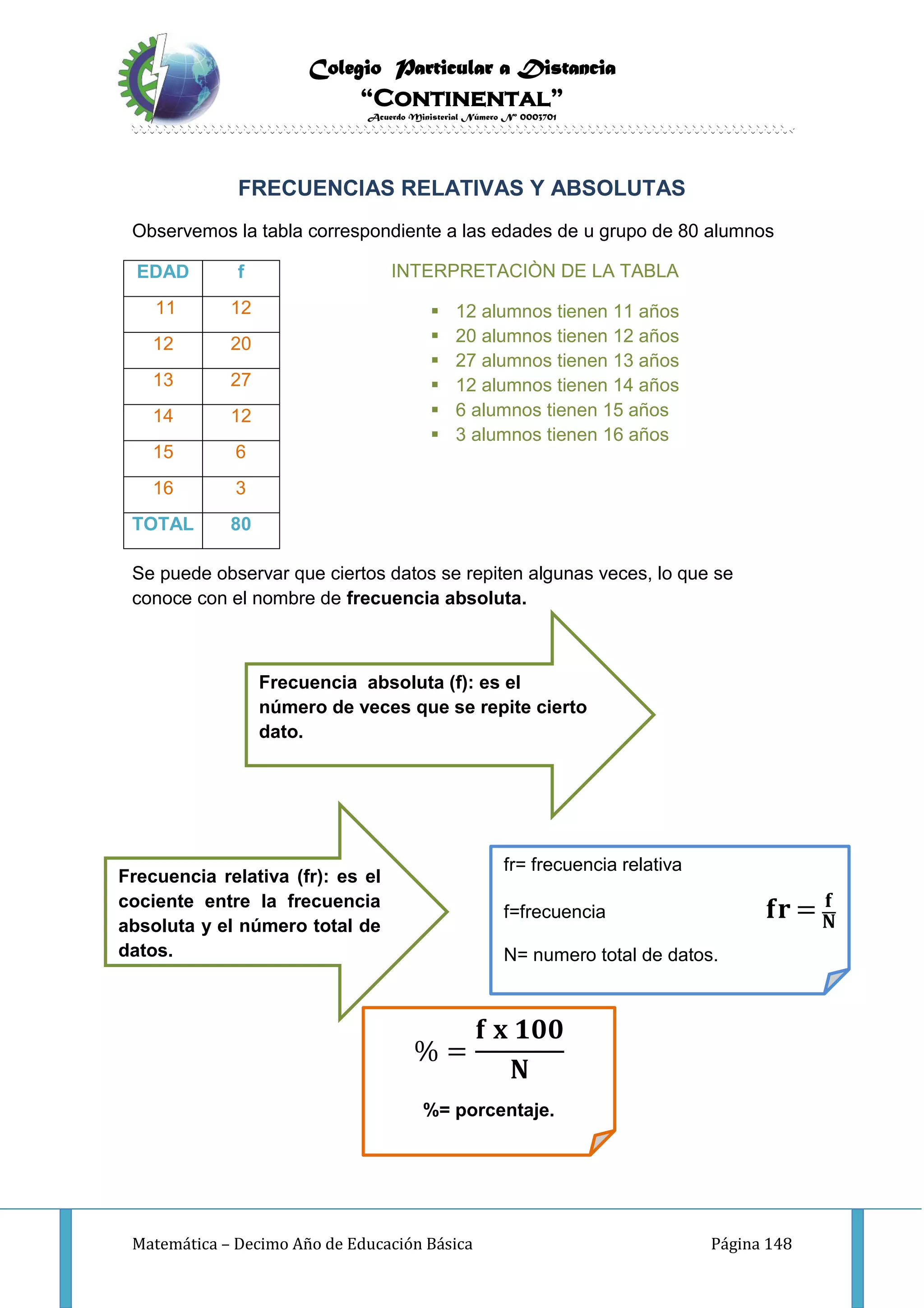 Colegio Particular a Distancia
“Continental”
Acuerdo Ministerial Número Nº 0003701
Matemática – Decimo Año de Educación Básica Página 148
FRECUENCIAS RELATIVAS Y ABSOLUTAS
Observemos la tabla correspondiente a las edades de u grupo de 80 alumnos
INTERPRETACIÒN DE LA TABLA
 12 alumnos tienen 11 años
 20 alumnos tienen 12 años
 27 alumnos tienen 13 años
 12 alumnos tienen 14 años
 6 alumnos tienen 15 años
 3 alumnos tienen 16 años
Se puede observar que ciertos datos se repiten algunas veces, lo que se
conoce con el nombre de frecuencia absoluta.
EDAD f
11 12
12 20
13 27
14 12
15 6
16 3
TOTAL 80
Frecuencia absoluta (f): es el
número de veces que se repite cierto
dato.
Frecuencia relativa (fr): es el
cociente entre la frecuencia
absoluta y el número total de
datos.
fr= frecuencia relativa
f=frecuencia 𝐟𝐫 = 𝐟
𝐍
N= numero total de datos.
% =
𝐟 𝐱 𝟏𝟎𝟎
𝐍
%= porcentaje.
 