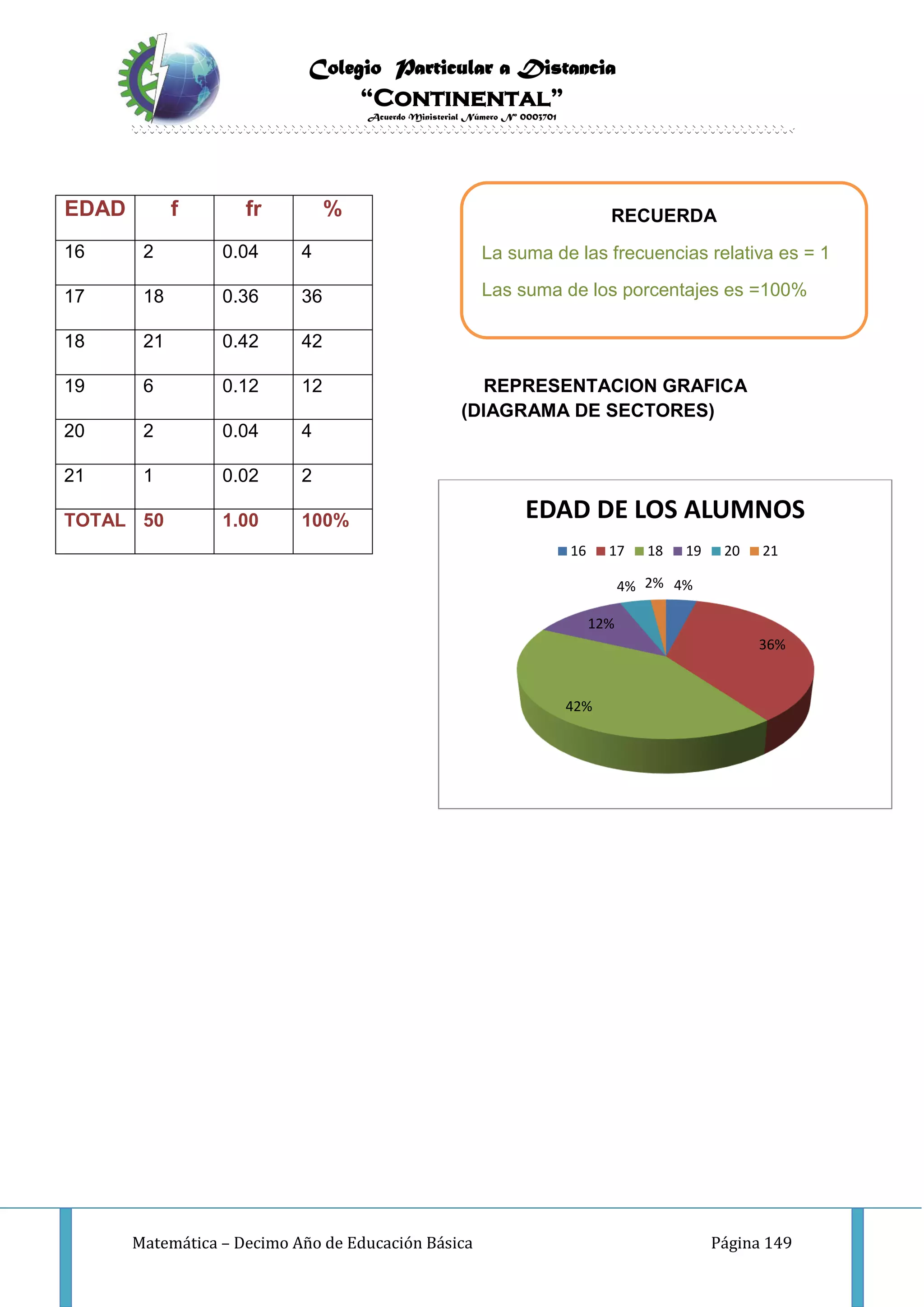 Colegio Particular a Distancia
“Continental”
Acuerdo Ministerial Número Nº 0003701
Matemática – Decimo Año de Educación Básica Página 149
REPRESENTACION GRAFICA
(DIAGRAMA DE SECTORES)
4%
36%
42%
12%
4% 2%
EDAD DE LOS ALUMNOS
16 17 18 19 20 21
EDAD f fr %
16 2 0.04 4
17 18 0.36 36
18 21 0.42 42
19 6 0.12 12
20 2 0.04 4
21 1 0.02 2
TOTAL 50 1.00 100%
RECUERDA
La suma de las frecuencias relativa es = 1
Las suma de los porcentajes es =100%
 