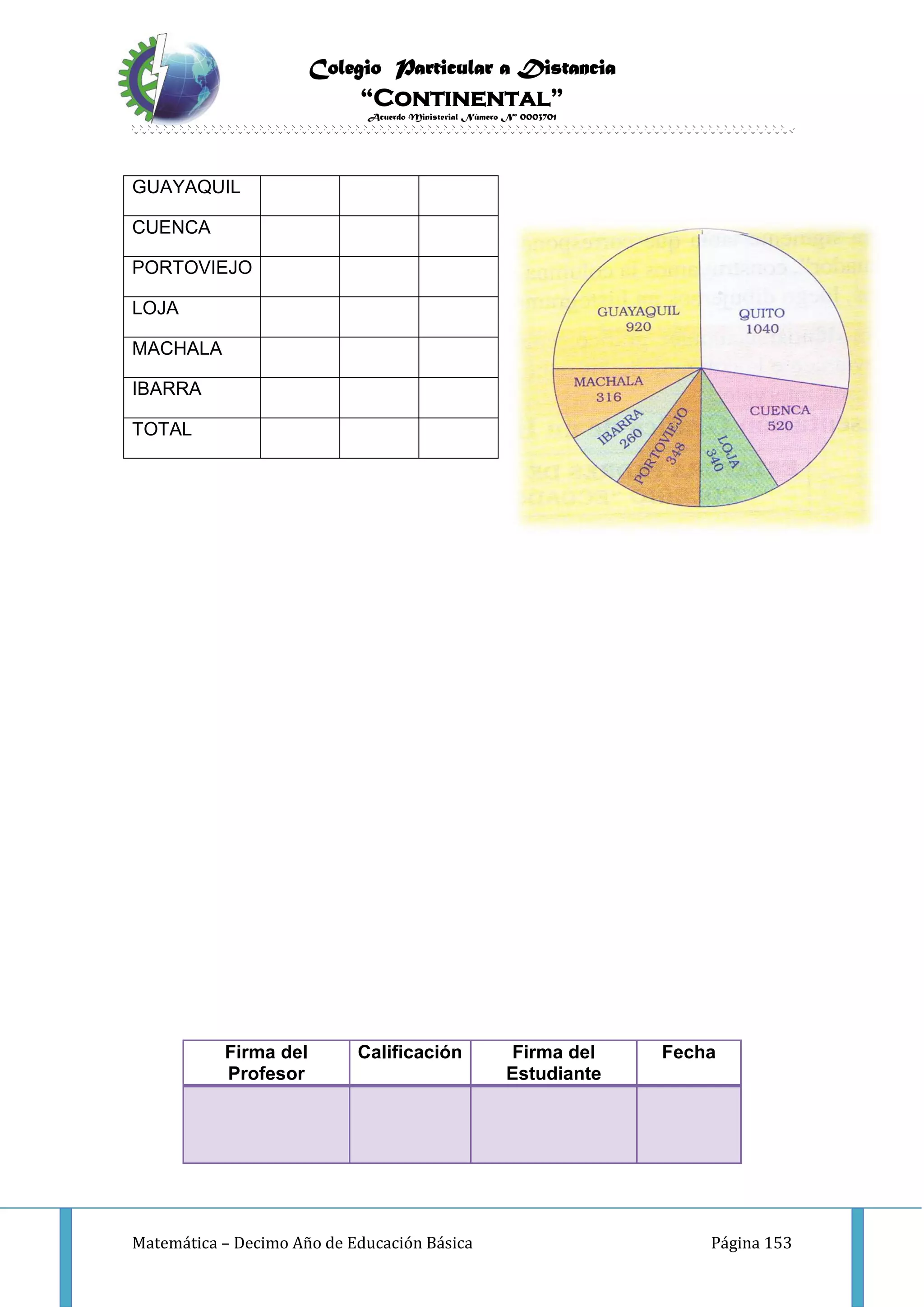 Colegio Particular a Distancia
“Continental”
Acuerdo Ministerial Número Nº 0003701
Matemática – Decimo Año de Educación Básica Página 153
GUAYAQUIL
CUENCA
PORTOVIEJO
LOJA
MACHALA
IBARRA
TOTAL
Firma del
Profesor
Calificación Firma del
Estudiante
Fecha
 
