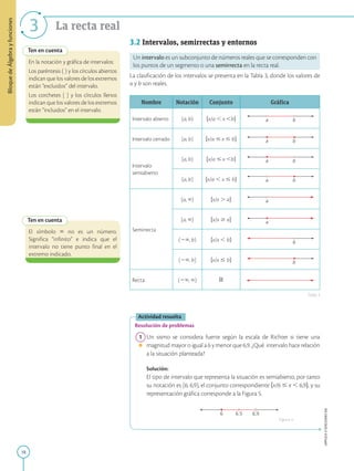 18
Bloque
de
Álgebra
y
funciones
APPLICA
©
EDICIONES
SM
3 La recta real
Ten en cuenta
En la notación y gráfica de intervalos:
Los paréntesis ( ) y los círculos abiertos
indican que los valores de los extremos
están “excluidos” del intervalo.
Los corchetes [ ] y los círculos llenos
indican que los valores de los extremos
están “incluidos” en el intervalo.
Ten en cuenta
El símbolo ` no es un número.
Significa “infinito” e indica que el
intervalo no tiene punto final en el
extremo indicado.
b
a
b
a
b
a
b
a
a
a
b
b
6,9
6 6.5
3.2 Intervalos, semirrectas y entornos
Un intervalo es un subconjunto de números reales que se corresponden con
los puntos de un segmento o una semirrecta en la recta real.
La clasificación de los intervalos se presenta en la Tabla 3, donde los valores de
a y b son reales.
Nombre Notación Conjunto Gráfica
Intervalo abierto (a, b) hx/a , x ,bj
Intervalo cerrado [a, b] hx/a # x # bj
Intervalo
semiabierto
[a, b) hx/a # x ,bj
(a, b] hx/a , x # bj
Semirrecta
(a, `) hx/x . aj
[a, `) hx/x $ aj
(2`, b) hx/x , bj
(2`, b] hx/x # bj
Recta (2`, `) R
Actividad resuelta
Resolución de problemas
	1	Un sismo se considera fuerte según la escala de Richter si tiene una
magnitud mayor o igual a 6 y menor que 6,9. ¿Qué intervalo hace relación
a la situación planteada?
		
Solución:
		
El tipo de intervalo que representa la situación es semiabierto, por tanto
su notación es [6; 6,9), el conjunto correspondiente hx/6 # x , 6,9j, y su
representación gráfica corresponde a la Figura 5.
Tabla 3
Figura 4
 