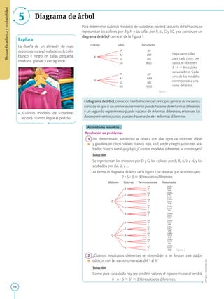 200
APPLICA
©
EDICIONES
SM
Bloque
Estadística
y
probabilidad
5 Diagrama de árbol
Explora
La dueña de un almacén de ropa
deportivaencargósudaderasdecolor
blanco y negro en tallas pequeña,
mediana, grande y extragrande.
•	 ¿Cuántos modelos de sudaderas
recibirá cuando llegue el pedido?
Motores Colores Terminaciones Resultados
B
R
A
V
D
N
Ba
SL
L
G
Ba
SL
L
Ba
SL
L
Ba
SL
L
Ba
SL
L
B
R
A
V
N
Ba
SL
L
Ba
SL
L
Ba
SL
L
Ba
SL
L
Ba
SL
L
DBBa
DBSL
DBL
DRBa
DRL
DRSL
DABa
DASL
DAL
DVBa
DVSL
DVL
DNBa
DNSL
DNL
GBBa
GBSL
GBL
GRBa
GRSL
GRL
GA
Ba
GASL
GA
L
GVBa
GVSL
GVL
GNBa
GNSL
GNL
Para determinar cuántos modelos de sudaderas recibirá la dueña del almacén, se
representan los colores por B y N y las tallas por P, M, G y SG, y se construye un
diagrama de árbol como el de la Figura 1.
Colores Tallas Resultados
BP
BM
BG
BSG
NP
NM
NG
NSG
P
M
G
SG
P
M
G
SG
B
N
Hay cuatro tallas
para cada color; por
tanto, se obtienen
2 ? 4 5 8 modelos
de sudaderas. Cada
uno de los modelos
corresponde a una
rama del árbol.
El diagrama de árbol, conocido también como el principio general de recuento,
consisteenquesiunprimerexperimentopuedehacersedemformasdiferentes
y un segundo experimento puede hacerse de n formas diferentes, entonces los
dos experimentos juntos pueden hacerse de m ? n formas diferentes.
Actividades resueltas
Resolución de problemas
	1	Un determinado automóvil se fabrica con dos tipos de motores: diésel
y gasolina; en cinco colores: blanco, rojo, azul, verde y negro, y con tres aca-
bados: básico, semilujo y lujo. ¿Cuántos modelos diferentes se construyen?
		
Solución:
		
Se representan los motores por D y G; los colores por B, R, A, V y N, y los
acabados por Ba, SL y L.
		
Al formar el diagrama de árbol de la Figura 2, se observa que se construyen:
		
2 ? 5 ? 3 5 30 modelos diferentes.
	2	¿Cuántos resultados diferentes se obtendrán si se lanzan tres dados
cúbicos con las caras numeradas del 1 al 6?
		
Solución:
		
Como para cada dado hay seis posibles valores, el espacio muestral tendrá:

6 ? 6 ? 6 5 63
5 216 resultados diferentes.
Figura 1
Figura 2
SM
Ediciones
 