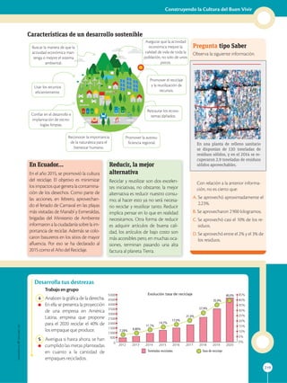 APPLICA
©
EDICIONES
SM
219
Construyendo la Cultura del Buen Vivir
Desarrolla tus destrezas

Características de un desarrollo sostenible
Buscar la manera de que la
actividad económica man-
tenga o mejore el sistema
ambiental.
Asegurar que la actividad
económica mejore la
calidad de vida de toda la
población, no solo de unos
pocos.
Usar los recursos
eficientemente.
Promover el reciclaje
y la reutilización de
recursos.
Confiar en el desarrollo e
implantación de tecno-
logías limpias.
Restaurar los ecosis-
temas dañados.
Promover la autosu-
ficiencia regional.
Reconocer la importancia
de la naturaleza para el
bienestar humano.

En Ecuador…
En el año 2015, se promovió la cultura
del reciclaje. El objetivo es minimizar
losimpactosquegeneralacontamina-
ción de los desechos. Como parte de
las acciones, en febrero, aprovechan-
do el feriado de Carnaval en las playas
más visitadas de Manabí y Esmeraldas,
brigadas del Ministerio de Ambiente
informaronalaciudadaníasobrelaim-
portancia de reciclar. Además se colo-
caron basureros en los sitios de mayor
afluencia. Por eso se ha declarado al
2015 como el Año del Reciclaje.

Reducir, la mejor
alternativa
Reciclar y reutilizar son dos excelen-
tes iniciativas, no obstante, la mejor
alternativa es reducir nuestro consu-
mo; al hacer esto ya no será necesa-
rio reciclar y reutilizar tanto. Reducir
implica pensar en lo que en realidad
necesitamos. Otra forma de reducir
es adquirir artículos de buena cali-
dad, los artículos de bajo costo son
más accesibles pero, en muchas oca-
siones, terminan pasando una alta
factura al planeta Tierra.
Pregunta tipo Saber
Observa la siguiente información.
En una planta de relleno sanitario
se disponían de 130 toneladas de
residuos sólidos, y en el 2014 se re-
cuperaron 2,9 toneladas de residuos
sólidos aprovechables.
Con relación a la anterior informa-
ción, no es cierto que:
A. 
Se aprovechó aproximadamente el
2,23%.
B. 
Se aprovecharon 2900 kilogramos.
C. 
Se aprovechó casi el 10% de los re-
siduos.
D. 
Se aprovechó entre el 2% y el 3% de
los residuos.
	4	 Analicen la gráfica de la derecha.
En ella se presenta la proyección
de una empresa en América
Latina, empresa que propone
para el 2020 reciclar el 40% de
los empaque que produce.
	5	 Averigua si hasta ahora, se han
cumplido las metas planteadas
en cuanto a la cantidad de
empaques reciclados.
5000
4500
4000
3500
3000
2500
2000
1500
1000
500
2012 2013 2014 2015 2016 2017 2018 2019 2020
0%
5%
10%
15%
20%
25%
30%
35%
40%
45%
Evolución tasa de reciclaje
7,28%
Toneladas recicladas Tasa de reciclaje
8,80%
11,7%
14,7%
17,0%
21,0%
27,9%
35,9%
40,0%
0
SM
Ediciones
Trabajoengrupo
 
