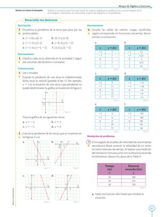 61
Bloque de Álgebra y funciones
APPLICA
©
EDICIONES
SM
Destreza con criterios de desempeño: Definir y reconocer una función lineal de manera algebraica y gráfica (con o sin el empleo de la
tecnología) e identificar su monotonía a partir de la gráfica o su pendiente.
Desarrolla tus destrezas
Y
X
O 1
1
O 1
1
Y
X
O 2
-2
Y X
O 1
1
Y
X
O 1
1
Y
X
Ejercitación
	2	 Encuentra la pendiente de la recta que pasa por los
puntos dados.
	a.	 (21, 0) y (0, 1)	 b.	(0, 1) y (1, 0)
	c.	 (21, 4) y (2, 4)	 d.	(26, 4) y (5, 22)
	e.	 (21, 4) y (25, 22)	 f.	(3, 4) y (3, 22)
Razonamiento
	3	 Clasifica cada recta obtenida en la actividad 2 según
sea creciente, decreciente o constante.
Comunicación
	4	 Lee y resuelve.
		
Cuando la pendiente de una recta es indeterminada,
dicha recta es vertical (paralela al eje Y). Por ejemplo,
x 5 3 es la ecuación de una recta cuya pendiente no
puededeterminarse.SugráficasemuestraenlaFigura2.
		
Traza la gráfica de las siguientes rectas.
	a.	 x 5 23	 b.	x 5 4
	c.	 x 5 25	 d.	x 5 6
	5	 Calcula la pendiente de las rectas que se muestran en
las figuras 3. a 6.
	a.			 b.	
	c.			 d.	
Figura 3
Figura 5
Figura 4
Figura 6
Razonamiento
	6	 Estudia las tablas de valores. Luego, clasifícalas,
según corresponda, en funciones crecientes, decre-
cientes o constantes.
a. b.
x y 5 f(x)
22 7
21 7
0 7
1 7
2 7
x y 5 f(x)
22 5,5
21 5,25
0 5
1 4,75
2 4,5
c. d.
x y 5 f(x)
22 9
21 11
0 13
1 15
2 17
x y 5 f(x)
22 212
21 210
0 28
1 26
2 24
e. f.
x y 5 f(x)
22 4
21 6
0 8
1 10
2 12
x y 5 f(x)
22 120
21 100
0 80
1 60
2 40
Resolución de problemas
	7	 El encargado de pruebas de velocidad de una empresa
aeronáutica desea conocer la velocidad de un avión
en cierto intervalo de tiempo. Al realizar una medición
del tiempo en minutos junto con la distancia recorrida
en kilómetros obtuvo los datos de la Tabla 9.
Tiempo
(m)
x
Distancia
recorrida (km)
y
20 100
30 125
40 150
	a.	 Halla una función afín lineal que modele la
situación.
Tabla 9
Tabla 6
Tabla 8
Tabla 4
Tabla 5
Tabla 7
Tabla 3
Figura 2
 