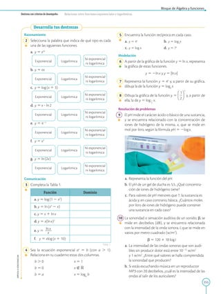 255
APPLICA
©
EDICIONES
SM
Bloque de Álgebra y funciones
Destreza con criterios de desempeño: Relacionar entre funciones exponenciales y logarítmicas.
Desarrolla tus destrezas
Razonamiento
2 Selecciona la palabra que indica de qué tipo es cada
una de las siguientes funciones.
a.		 y 5 e2x
Exponencial Logarítmica
Ni exponencial
ni logarítmica
b.		
y 5 ex
Exponencial Logarítmica
Ni exponencial
ni logarítmica
c.		 y 5 log(x 1 3)
Exponencial Logarítmica
Ni exponencial
ni logarítmica
d.		
y 5 x ? ln2
Exponencial Logarítmica
Ni exponencial
ni logarítmica
e.		 y 5 42x
Exponencial Logarítmica
Ni exponencial
ni logarítmica
f.		y 5 x3
Exponencial Logarítmica
Ni exponencial
ni logarítmica
g.		 y 5 ln(2x)
Exponencial Logarítmica
Ni exponencial
ni logarítmica
Comunicación
3 Completa la Tabla 1.
Función Dominio
a. y 5 log(1 2 x2
)
b. y 5 ln(x2
2 x)
c. y 5 x 1 lnx
d. y 5 x(lnx)2
e. y 5 lnx
2
2
x
f. y 5 xlog(x 1 10)
4 Sea la ecuación exponencial ax
5 b (con a . 1).
Relaciona en tu cuaderno estas dos columnas.
		
b . 0		x 5 1
		
b 5 0		x Ó R
		
b 5 a x 5 loga
b
5 Encuentra la función recíproca en cada caso.
a. y 5 4x
b. y 5 log5
x
c. y 5 log x d. y 5 7x
Modelación
6 A partir de la gráfica de la función y 5 ln x, representa
la gráfica de estas funciones.
y 5 2lnx y y 5 |lnx|
7 Representa la función y 5 4x
y, a partir de su gráfica,
dibuja la de la función y 5 log4
x.
8 Dibuja la gráfica de la función y 5 y, a partir de
ella, la de y 5 log 1
2
2
x.
Resolución de problemas
9 El pH mide el carácter ácido o básico de una sustancia,
y se encuentra relacionado con la concentración de
iones de hidrógeno de la misma, x, que se mide en
mol por litro, según la fórmula pH 5 2logx.
a. Representa la función del pH.
b.	El pH de un gel de ducha es 5,5. ¿Qué concentra-
ción de iones de hidrógeno tiene?
c.	Para valores de pH menores que 7, la sustancia es
ácida y, en caso contrario, básica. ¿Cuántos moles
por litro de iones de hidrógeno puede contener
una sustancia en cada caso?
10 La sonoridad o sensación auditiva de un sonido, b, se
mide en decibelios (dB), y se encuentra relacionada
con la intensidad de la onda sonora, I, que se mide en
vatios por metro cuadrado (w/m2
).
b 5 120 1 10 logI
a. La intensidad de las ondas sonoras que son audi-
bles sin producir dolor está entre 10212
w/m2
y 1 w/m2
. ¿Entre qué valores se halla comprendida
la sonoridad que producen?
b. Si estás escuchando música en un reproductor
MP3 con 20 decibelios, ¿cuál es la intensidad de las
ondas al salir de los auriculares?
Tabla 1
SM
Ediciones
 