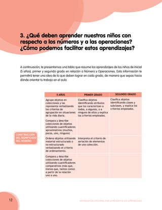 3. ¿Qué deben aprender nuestros niños con
        respecto a los números y a las operaciones?
        ¿Cómo podemos facilitar estos aprendizajes?


        A continuación, te presentamos una tabla que resume los aprendizajes de los niños de Inicial
        (5 años), primer y segundo grado en relación a Número y Operaciones. Esta información te
        permitirá tener una idea de lo que deben lograr en cada grado, de manera que sepas hacia
        dónde orientar tu trabajo en el aula.



                                    5 años                   Primer grado                Segundo grado

                           Agrupa objetos en            Clasifica objetos            Clasifica objetos
                           colecciones y las            identificando atributos      identificando clases y
                           representa verbalizando      que los caracterizan a       subclases, y explica los
                           los criterios de             todos, a algunos, o a        criterios empleados.
                           agrupación en situaciones    ninguno de ellos y explica
                           de la vida diaria.           los criterios empleados.
                           Compara y describe
                           colecciones de objetos
                           utilizando cuantificadores
                           aproximativos (muchos,
                           pocos, uno, ninguno)
     CONSTRUCCIÓN
     DEL SIGNIFICADO       Ordena objetos utilizando Interpreta el criterio de
     DEL NÚMERO            material estructurado o   seriación de elementos
                           no estructurado           de una colección.
                           verbalizando el criterio
                           de ordenamiento.

                           Compara y describe
                           colecciones de objetos
                           utilizando cuantificadores
                           comparativos (más que,
                           menos que, tantos como)
                           a partir de la relación
                           uno a uno.




12                                                       Movilización Nacional por la Mejora de los Aprendizajes
 