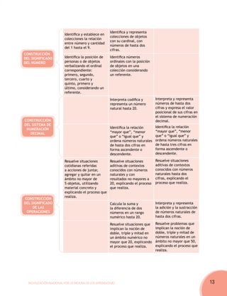 Identifica y representa
                         Identifica y establece en
                                                     colecciones de objetos
                         colecciones la relación
                                                     con su cardinal, con
                         entre número y cantidad
                                                     números de hasta dos
                         del 1 hasta el 9.
                                                     cifras.
CONSTRUCCIÓN
DEL SIGNIFICADO          Identifica la posición de   Identifica números
DEL NÚMERO               personas o de objetos       ordinales con la posición
                         verbalizando el ordinal     de objetos en una
                         correspondiente:            colección considerando
                         primero, segundo,           un referente.
                         tercero, cuarto y
                         quinto, primero y
                         último, considerando un
                         referente.
                                                     Interpreta codifica y       Interpreta y representa
                                                     representa un número        números de hasta dos
                                                     natural hasta 20.           cifras y expresa el valor
                                                                                 posicional de sus cifras en
                                                                                 el sistema de numeración
CONSTRUCCIÓN                                                                     decimal.
DEL SISTEMA DE
                                                     Identifica la relación      Identifica la relación
 NUMERACIÓN
                                                     “mayor que”, “menor         “mayor que”, “menor
   DECIMAL
                                                     que” o “igual que” y        que” o “igual que” y
                                                     ordena números naturales    ordena números naturales
                                                     de hasta dos cifras en      de hasta tres cifras en
                                                     forma ascendente o          forma ascendente o
                                                     descendente.                descendente.

                         Resuelve situaciones        Resuelve situaciones        Resuelve situaciones
                         cotidianas referidas        aditivas de contextos       aditivas de contextos
                         a acciones de juntar,       conocidos con números       conocidos con números
                         agregar y quitar en un      naturales y con             naturales hasta dos
                         ámbito no mayor de          resultados no mayores a     cifras, explicando el
                         5 objetos, utilizando       20, explicando el proceso   proceso que realiza.
                         material concreto y         que realiza.
                         explicando el proceso que
                         realiza.
 CONSTRUCCIÓN
DEL SIGNIFICADO                                      Calcula la suma y           Interpreta y representa
     DE LAS                                          la diferencia de dos        la adición y la sustracción
  OPERACIONES                                        números en un rango         de números naturales de
                                                     numérico hasta 20.          hasta dos cifras.

                                                     Resuelve situaciones que    Resuelve problemas que
                                                     implican la noción de       implican la noción de
                                                     doble, triple y mitad en    doble, triple y mitad de
                                                     un ámbito numérico no       números naturales en un
                                                     mayor que 20, explicando    ámbito no mayor que 50,
                                                     el proceso que realiza.     explicando el proceso que
                                                                                 realiza.




  Movilización Nacional por la Mejora de los Aprendizajes                                                      13
 