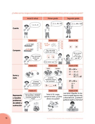 ¿Cuáles son los rangos numéricos propuestos para Inicial (5 años), primer y segundo grado?

                        Inicial (5 años)             Primer grado                 Segundo grado

                                                           1, 2, 3,...99, 100         1, 2, 3,...999, 1000
                               1, 2, 3,...9

      Cuenta




                           Hasta el 5                 Hasta el 20                   Hasta el 100


                                                                                     41          38

      Compara                                     Hay más bolas
                                                 azules que rojas.
                                                                                            38 es menor
                                                                                             que 41 y
                               Hay más bolas                                                41 es mayor
                                azules que            8      15
                                                                                              que 38.
                                   rojas.
                                                8 es menor que 15.

                           Hasta el 5                 Hasta el 20                   Hasta el 100
                                                   había          quedan
                                                                                    23 + 64 =
                                                                                    23      20 + 3
                                                                                    64      60 + 4
      Suma y
                                                                                            80 + 7 = 87
      resta                                         ¿Cuántas
                                                 manzanas menos
                                ¿Cuántas          han quedado?                      37 + 45 =
                               manzanas hay                                               37 +
                                 en total?        5 – ___ = 4                             45
                                                                                          82
                           Hasta el 5                 Hasta el 20                   Hasta el 100
                                                                         Juan tenía 13 figuritas. Su her-
                     Juan se lleva 2 manzanas     Tenía S/.20. Luego,
      Representa      de esta bolsa. ¿Cuántas                            mano le regaló algunas más,
                      manzanas quedan en la     compré el avión. ¿Cuánto
      y resuelve                                                         y ahora tiene 34. ¿Cuántas fi-
                                bolsa?             dinero me queda?
      problemas                                                          guritas le regaló su hermano?
      de adición y
      sustracción




16                                                 Movilización Nacional por la Mejora de los Aprendizajes
 
