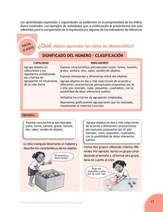 Los aprendizajes esperados o capacidades se evidencian en la progresividad de los indica-
dores mostrados. Los ejemplos de actividades que a continuación te presentamos son solo
referentes para la comprensión de lo expresado por algunos de los indicadores de referencia.




  INICIAL )
        OS
               ¿Qué deben aprender los niños en Matemática?
  (5 AÑ
                   SIGNIFICADO DEL NÚMERO - CLASIFICACIÓN
           CAPACIDAD                                        INDICADORES
   Agrupa objetos en               Expresa características perceptuales (color, forma, tamaño,
   colecciones y las               grosor, textura, olor, sabor, sonido) de objetos.
   representa verbalizando
   los criterios de                Expresa semejanzas y diferencias entre dos objetos.
   agrupación en situaciones       Agrupa objetos en dos o más colecciones de acuerdo a
   de la vida diaria.              diferentes características perceptuales propuestas por él
                                   o ella (por ejemplo, rojos, pequeños, cuadrados), con la
                                   posibilidad de dejar elementos sueltos.

                                   Verbaliza los criterios de agrupación empleados.
                                   Representa gráficamente agrupaciones que ha realizado,
                                   visualizando el material concreto.


 Ejemplos:

     Expresa características perceptuales                  Agrupa objetos en dos o más colecciones
    (color, forma, tamaño, grosor, textura,                de acuerdo a diferentes características
    olor, sabor, sonido) de objetos.                       perceptuales propuestas por él (por
                                                           ejemplo, rojos, pequeños, cuadrados),
                                                           con la posibilidad de dejar elementos
                                                           sueltos.
  La niña manipula libremente el material y
  describe las características de los objetos.            Forma dos grupos utilizando criterios dife-
                                                          rentes. Por ejemplo, forma un grupo consi-
                              Es pequeña y                derando el tamaño y, al formar otro grupo,
                              tiene puntos.
                                                          tiene en cuenta el color.

                                                                Esas son
                                                            pequeñas y estas
                                                            son de color rojo.




Movilización Nacional por la Mejora de los Aprendizajes                                                 17
 