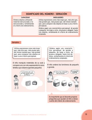 SIGNIFICADO DEL NÚMERO - SERIACIÓN
               CAPACIDAD                                       INDICADORES
   Ordena objetos utilizando              Utiliza expresiones como más largo que, más alto que,
   material estructurado o no             más grande que, más grueso que, del mismo tamaño
   estructurado y verbalizando            que, para comparar dos objetos en base a una criterio
   el criterio de ordenamiento.           perceptual.
                                          Ordena según una característica perceptual: de grande
                                          a pequeño, de largo a corto, de grueso a delgado, hasta
                                          tres objetos, verbalizando el criterio de ordenamiento
                                          empleado.




Ejemplos:


   Utiliza expresiones como más largo                        Ordena según una caracterís-
   que, más alto que, más grueso que,                       tica perceptual: de grande a
   del mismo tamaño que, más grande                         pequeño, de largo a corto, de
   qué, para comparar dos objetos en                        grueso a delgado, hasta tres ob-
   base a una criterio perceptual.                          jetos, verbalizando el criterio de
                                                            ordenamiento empleado.

  El niño manipula materiales de su aula y
  compara uno con otro expresando la carac-               El niño ordena las loncheras de pequeño
  terística que observa (grande-pequeño).                 a grande.

                                                                  ¿Y cómo has ordenado     De pequeño
               La lonchera de Luis                                                          a grande.
              es más grande que la                                    las loncheras?
                    de Marco.




                                                            Es importante que el docente propicie
                                                            preguntas que ayuden al niño a darse
                                                            cuenta del criterio de ordenamiento.




Movilización Nacional por la Mejora de los Aprendizajes                                                 19
 