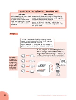SIGNIFICADO DEL NÚMERO - CARDINALIDAD
                   CAPACIDAD                                 INDICADORES
        Compara y describe colecciones   Establece la relación uno a uno entre los objetos
        de objetos utilizando            de dos colecciones para identificar dónde hay más,
        cuantificadores comparativos     donde hay menos o igual cantidad.
        (más que – menos que - tantos
        como) a partir de la relación    Utiliza los términos “más que”, “menos que” y
        uno a uno.                       “tantos como” para expresar la comparación entre
                                         dos colecciones.




      Ejemplo:


                       Establece la relación uno a uno entre los objetos
                       de dos colecciones para identificar dónde hay más,
                       dónde hay menos o igual cantidad.
                       Utiliza “más que”, “menos que” y “tantos como”,
                       para expresar la comparación entre dos colecciones.

                                                 El niño compara la cantidad de pelotas que
                                                 hay en dos cajas, relacionándolas una a una y,
                                                 luego, utiliza las frases más que o menos que
                                                 o tantos como para verbalizar la comparación.
     La relación
     uno a uno
     es importan-                                                                            Hay más
                                                                                              bolas de
     te para que                                                                             color azul
     el niño vaya                                                                            que rojo.
     construyen-
     do la noción
     de cardinal.




20                                               Movilización Nacional por la Mejora de los Aprendizajes
 